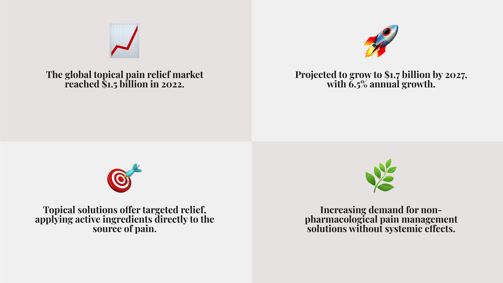 Infographic showing the growth of topical pain relief market from $1.5 billion in 2022 to projected $1.7 billion by 2027, with key statistics on chronic pain prevalence and the increasing demand for non-pharmacological pain management solutions - body pain cream infographic 4_facts_emoji_grey