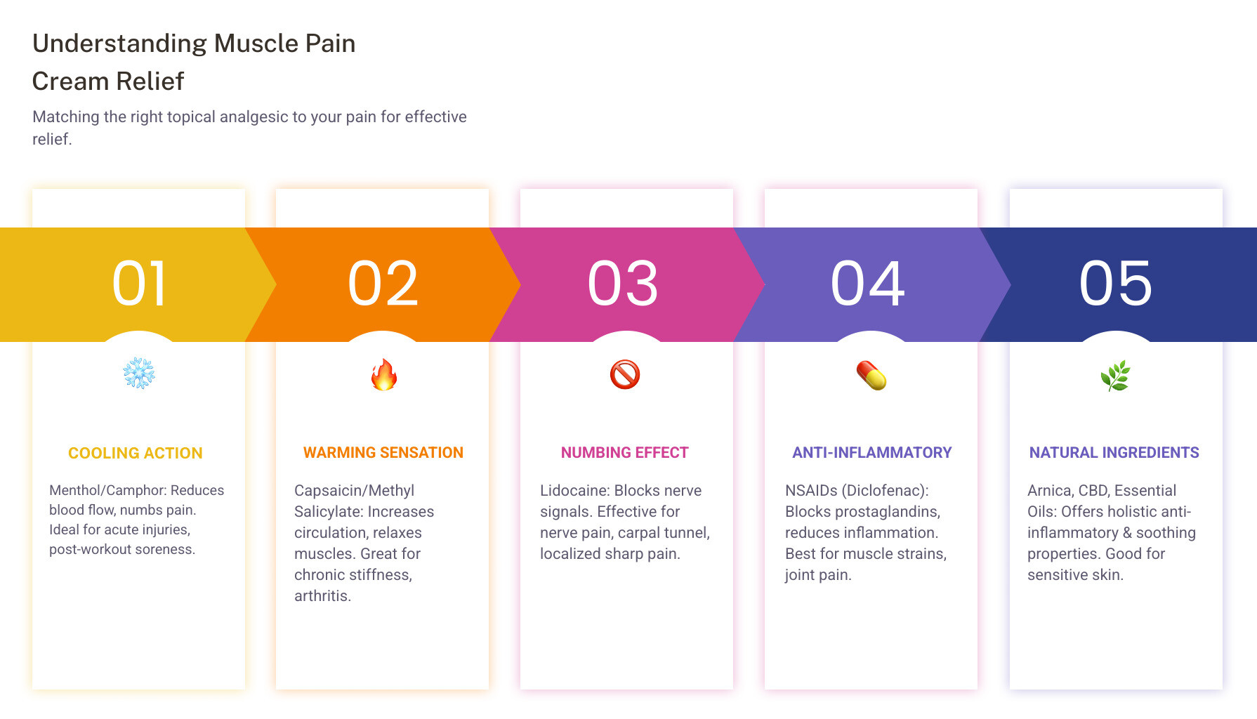 Comprehensive comparison infographic showing four main mechanisms of muscle pain cream relief: cooling action with menthol reducing blood flow and numbing pain, warming action with capsaicin increasing circulation and relaxing muscles, anti-inflammatory action with NSAIDs blocking prostaglandins, and numbing action with lidocaine blocking nerve signals, along with application methods and best use cases for each type - muscle pain cream infographic pillar-5-steps