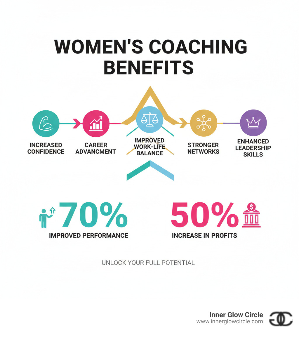 Infographic showing the key benefits of coaching programs for women including increased confidence, career advancement opportunities, improved work-life balance, stronger professional networks, and improved leadership skills with statistics on performance improvements - Coaching programs for women infographic Infographic showing the key benefits of coaching programs for women including increased confidence, career advancement opportunities, improved work-life balance, stronger professional networks, and improved leadership skills with statistics on performance improvements - Coaching programs for women infographic