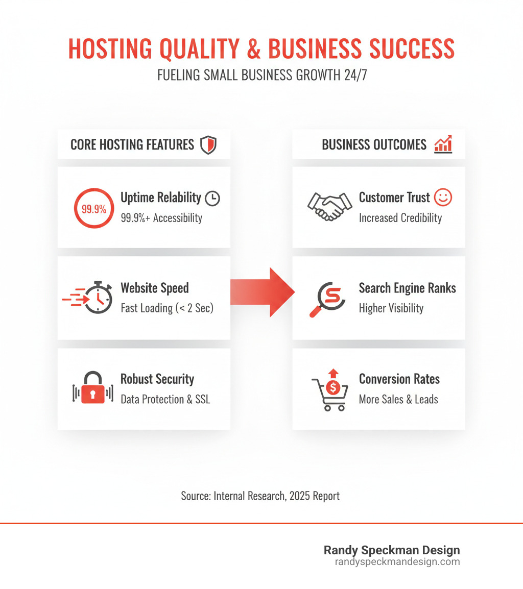 Infographic showing the relationship between website hosting quality and business outcomes, including uptime percentages, speed metrics, security features, and their direct impact on customer trust, search engine rankings, and conversion rates for small businesses - what is best service for small business website and hosting infographic 