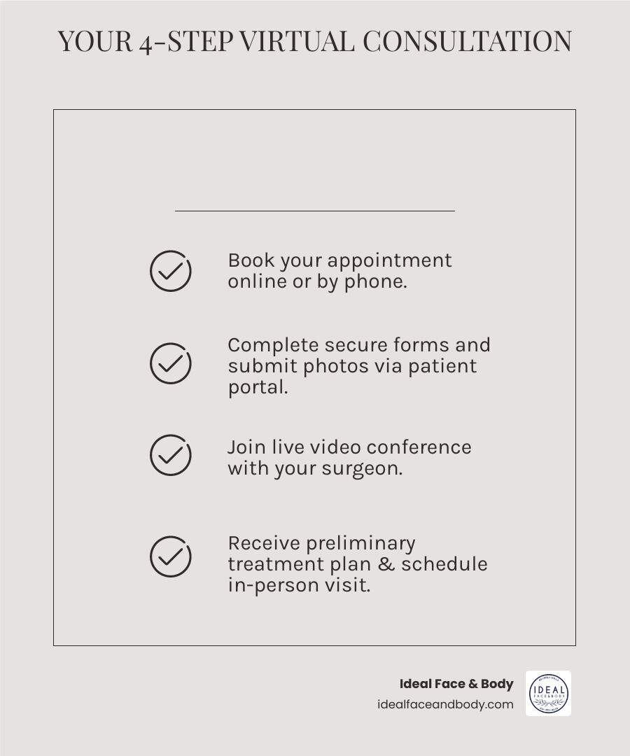 Infographic showing the 4-step virtual cosmetic consultation process: Step 1 - Book your appointment online or by phone, Step 2 - Complete secure forms and submit photos through patient portal, Step 3 - Join live video conference with surgeon to discuss goals and options, Step 4 - Receive preliminary treatment plan and schedule in-person visit if desired - virtual cosmetic consultation infographic checklist-light-beige