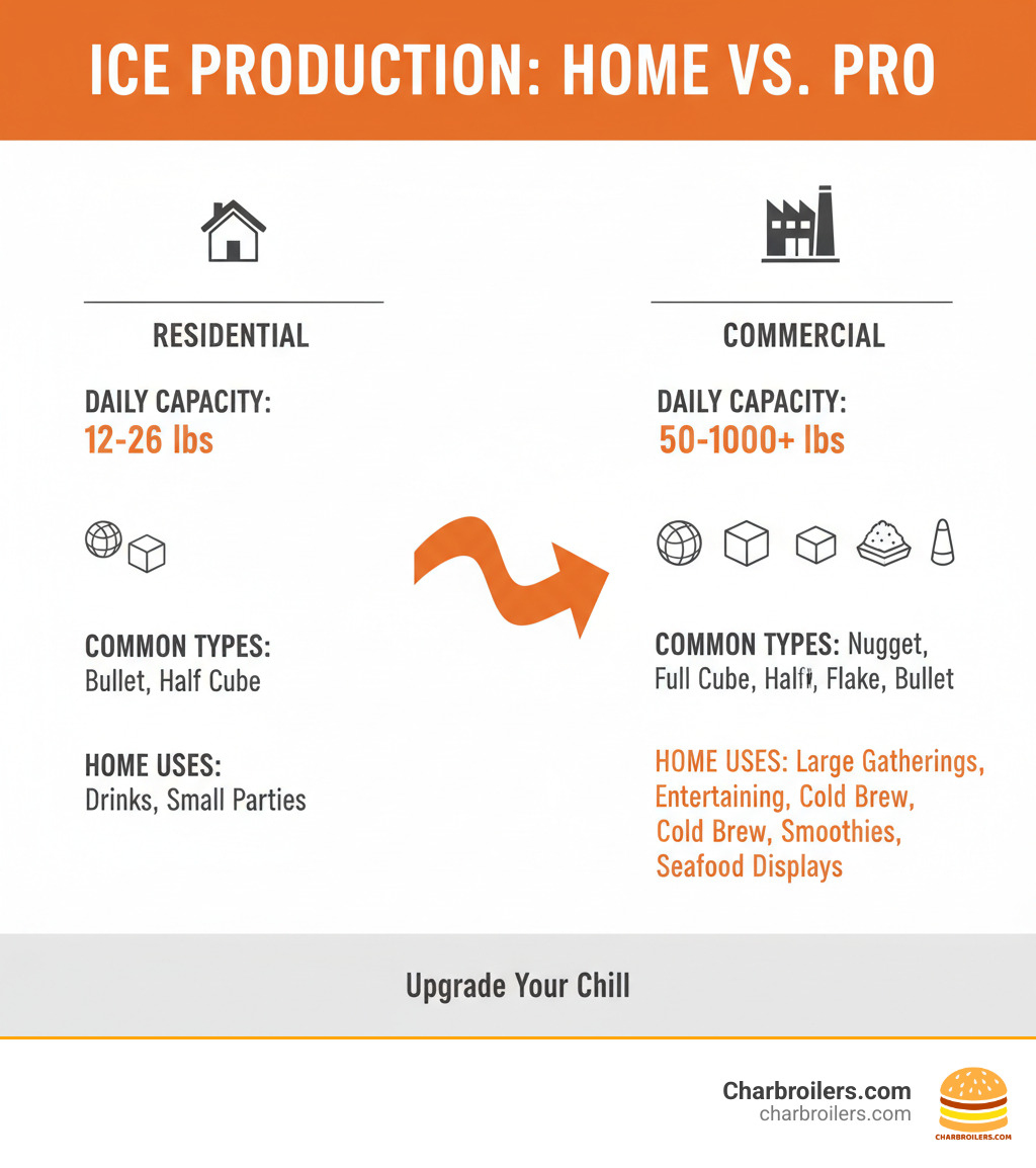 Infographic comparing daily ice production capacity of residential ice makers (12-26 lbs per day) versus commercial ice makers (50-1000+ lbs per day), showing different ice types including nugget, full cube, half cube, flake, and bullet ice with their best home uses - commercial ice maker for home infographic 
