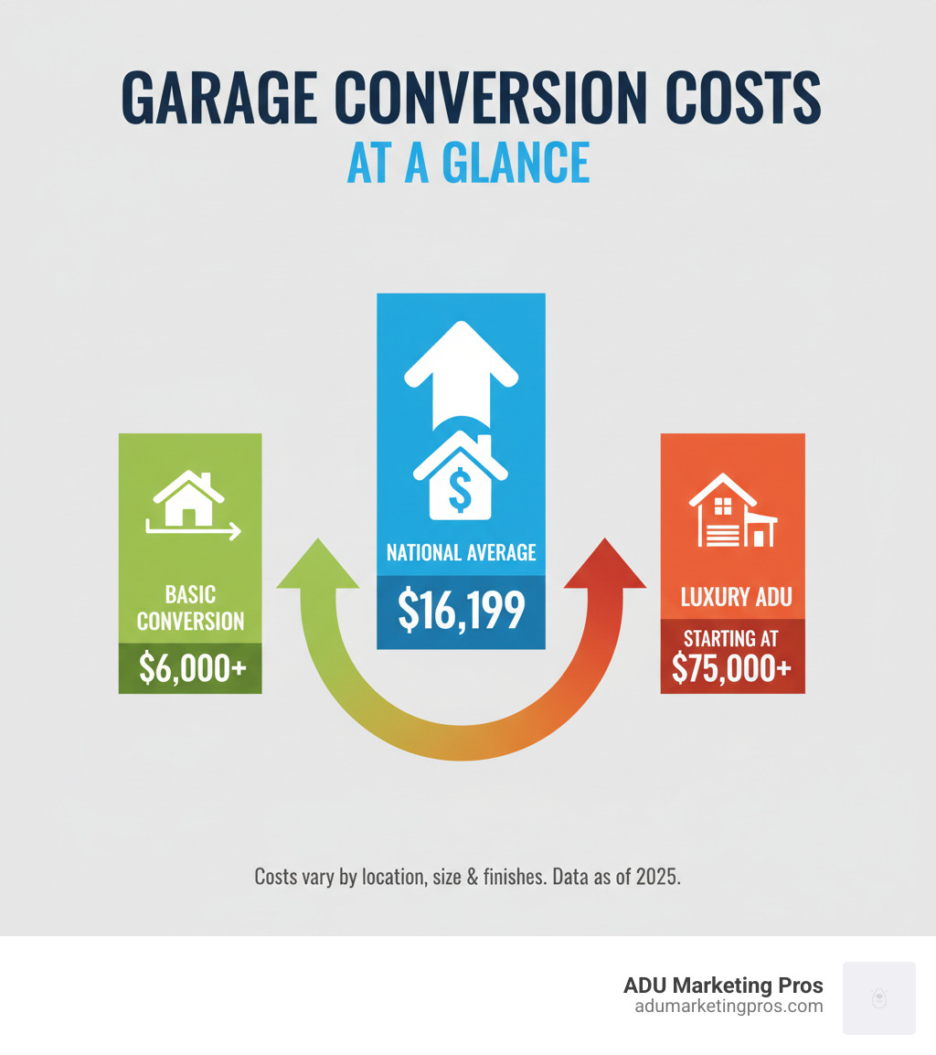 Infographic showing garage conversion costs at a glance with national average cost of $16,199, basic conversion starting at $6,000, and luxury ADU conversions reaching $75,000+ - how much do garage conversions cost infographic 