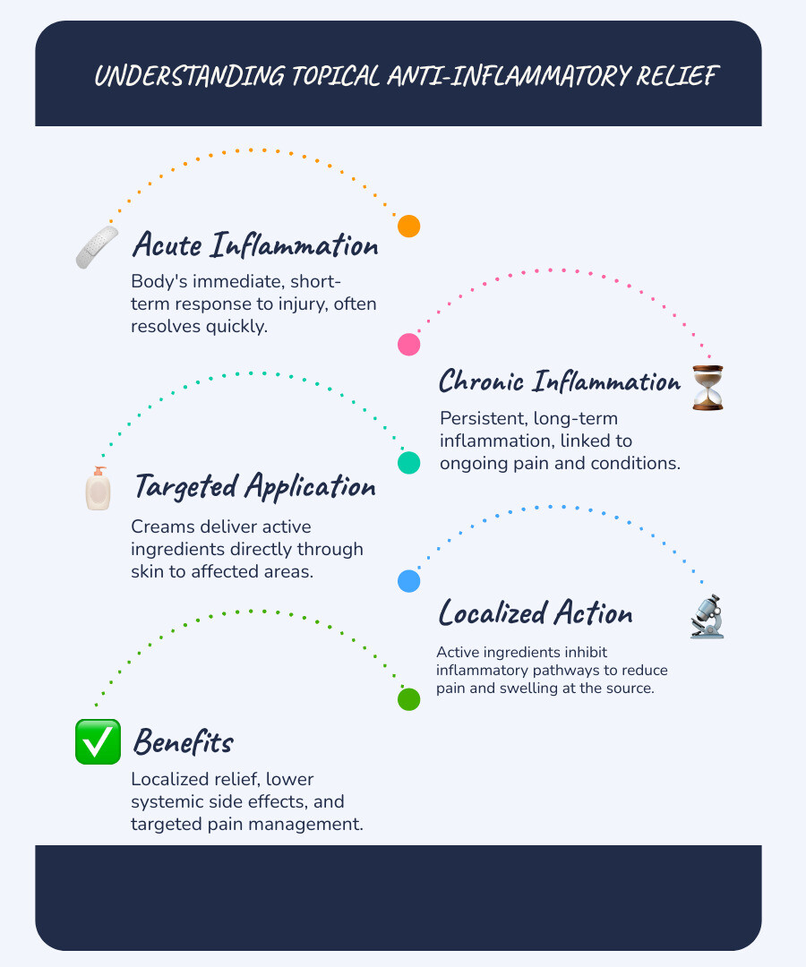 Comprehensive infographic showing acute vs chronic inflammation pathways, how topical creams penetrate skin layers to deliver active ingredients directly to inflamed tissues, comparison of absorption rates between different formulations, and timeline of relief for various conditions - anti inflammatory cream infographic infographic-line-5-steps-blues-accent_colors