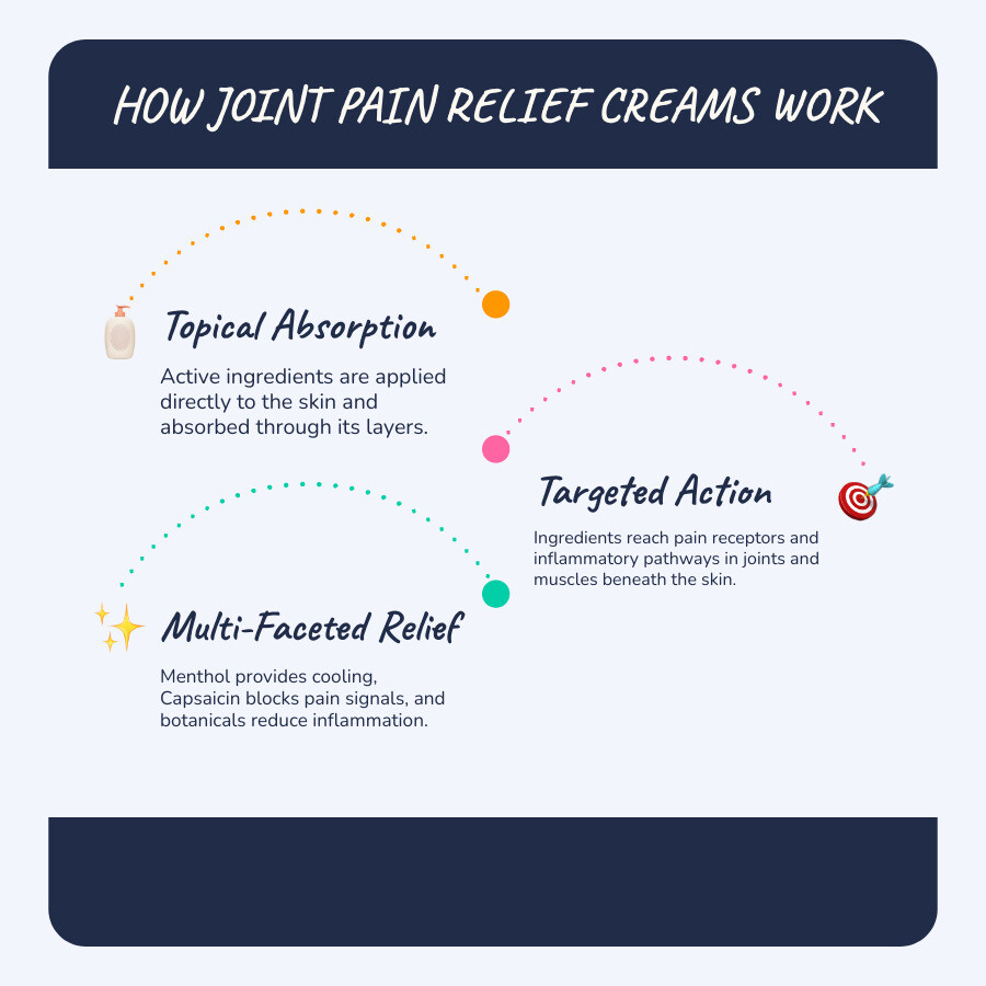 Infographic showing how joint pain relief cream is absorbed through the skin layers, targeting pain receptors and inflammatory pathways in joints and muscles beneath, with natural ingredients like menthol, aloe vera, and capsaicin highlighted in their specific mechanisms of action - joint pain relief cream infographic infographic-line-3-steps-blues-accent_colors
