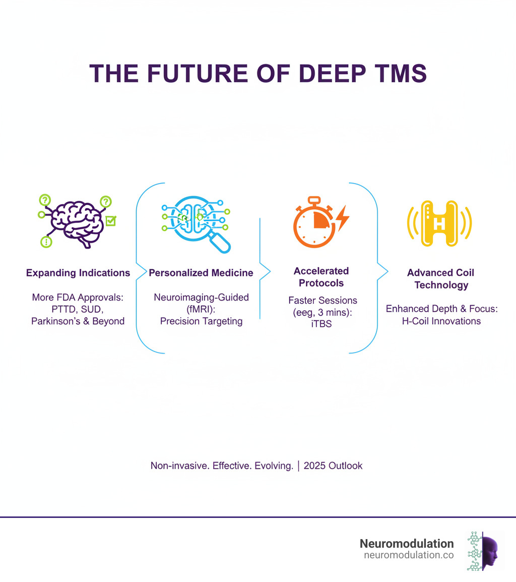 Infographic detailing the future outlook of Deep TMS, including expanding indications, personalized medicine approaches using neuroimaging, accelerated treatment protocols, and continued advancements in coil technology - deep tms infographic 