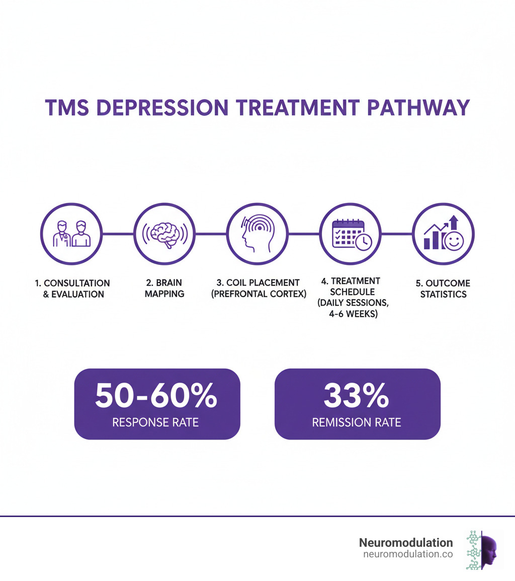 Comprehensive TMS depression treatment pathway infographic showing patient consultation, brain mapping, magnetic coil placement over prefrontal cortex, treatment schedule of daily sessions for 4-6 weeks, and outcome statistics including 50-60% response rates and 33% remission rates - tms for depression infographic 