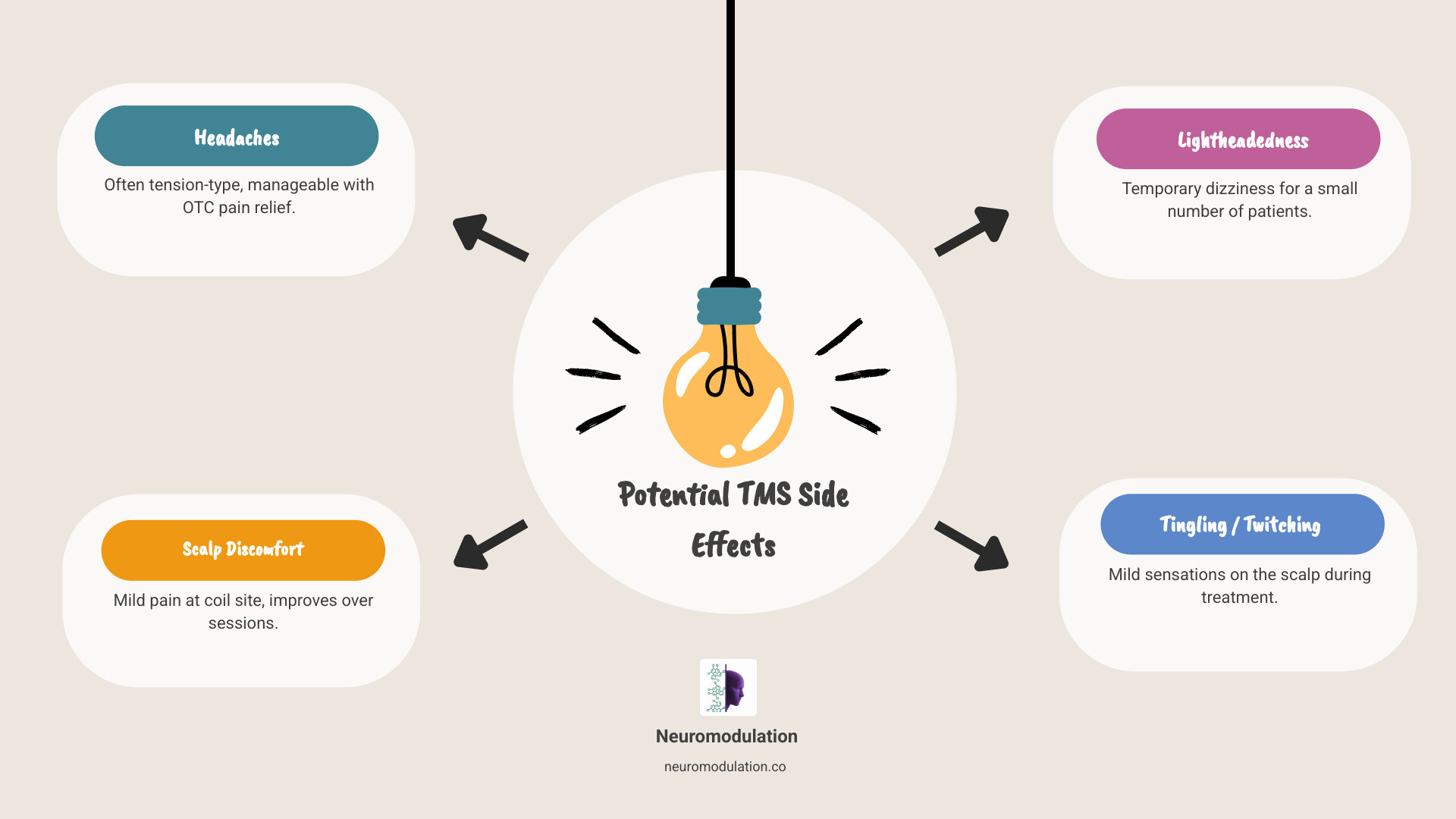 Infographic showing common, mild side effects of TMS: headache, scalp discomfort, lightheadedness, and tingling. Each side effect is represented by a simple icon and a brief description. - tms for anxiety infographic brainstorm-4-items