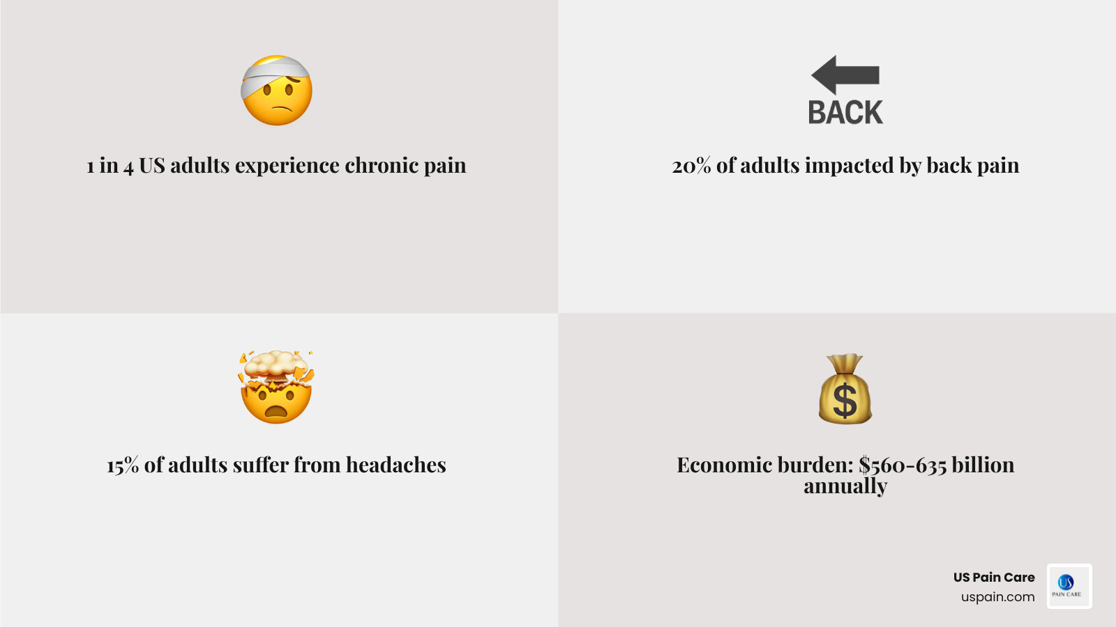 Comprehensive infographic showing the prevalence of common chronic pain conditions in the United States, including back pain affecting 20% of adults, headaches affecting 15%, and the economic impact of $560-635 billion annually, along with visual representations of integrated treatment approaches including medical, complementary, lifestyle, and mental health interventions - pain relief and wellness infographic 4_facts_emoji_grey Comprehensive infographic showing the prevalence of common chronic pain conditions in the United States, including back pain affecting 20% of adults, headaches affecting 15%, and the economic impact of $560-635 billion annually, along with visual representations of integrated treatment approaches including medical, complementary, lifestyle, and mental health interventions - pain relief and wellness infographic 4_facts_emoji_grey