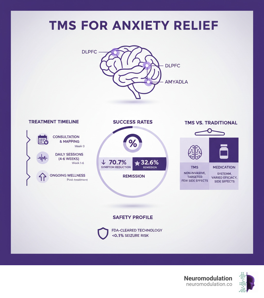 Comprehensive infographic showing TMS mechanism for anxiety treatment, including brain regions targeted (DLPFC, amygdala), treatment timeline from consultation through 4-6 week protocol, success rates (70.7% symptom reduction, 32.6% remission), comparison with traditional treatments, and safety profile with minimal side effects - tms for anxiety infographic 