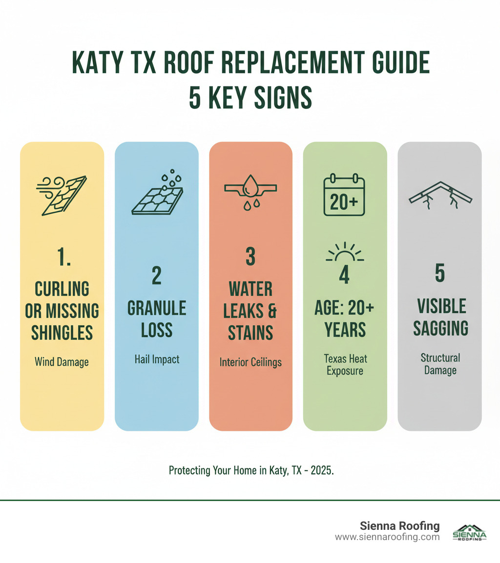 Comprehensive guide showing the 5 key signs that indicate a roof needs replacement in Katy TX climate: curling or missing shingles from wind damage, granule loss from hail impact, water leaks and stains on interior ceilings, roofs over 20 years old in Texas heat, and visible sagging or structural damage - Katy TX roofers infographic 