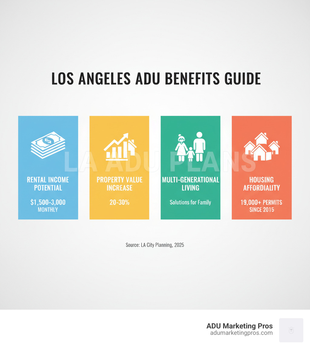 Comprehensive guide to Los Angeles ADU benefits showing rental income potential of $1,500-3,000 monthly, property value increases of 20-30%, solutions for multi-generational living with elderly parents or adult children, and contribution to housing affordability crisis with over 19,000 permits issued since 2015 - Los Angeles ADU plans infographic 