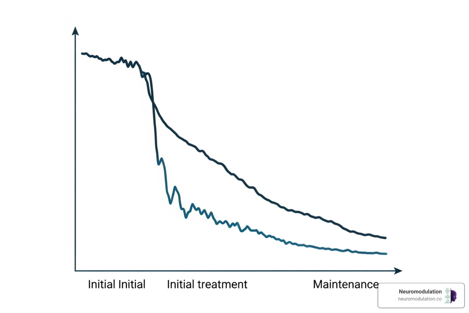 Graph illustrating symptom improvement over time and into the maintenance phase - TMS session duration
