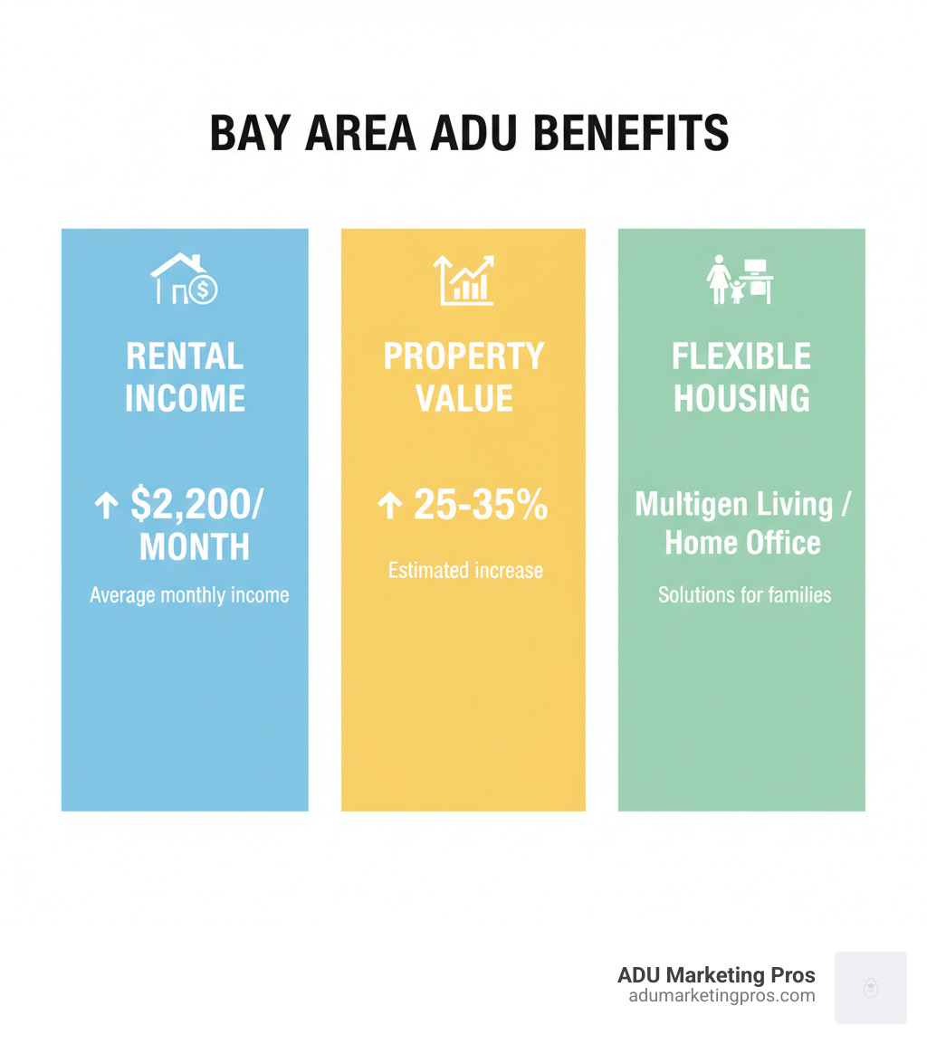 Infographic showing the three primary benefits of building an ADU in the Bay Area: generating $2,200 monthly rental income, increasing property value by 25-35%, and providing flexible housing solutions for multigenerational families or home offices - bay area adu builders infographic 