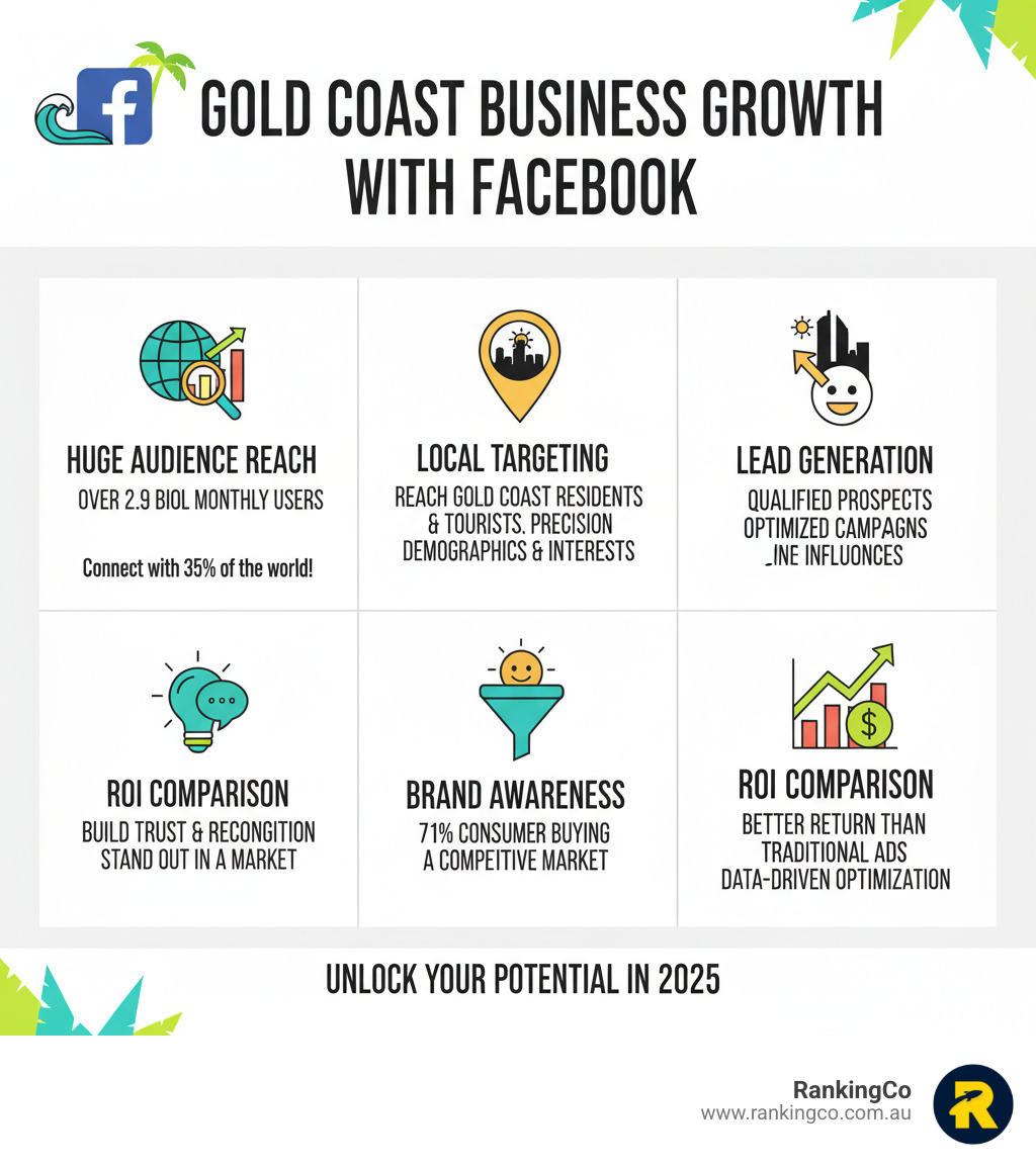 Infographic showing Facebook marketing benefits for Gold Coast businesses including audience reach statistics, local targeting capabilities, lead generation potential, brand awareness metrics, and ROI comparisons - facebook marketing gold coast infographic 