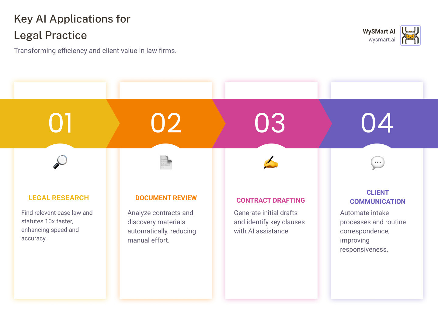 Infographic showing four key areas where AI transforms legal practice: Legal Research with magnifying glass icon showing case law databases, Document Review with document stack and AI analysis symbols, Contract Drafting with pen and AI assistance icons, and Client Communication with chat bubbles and automation workflows - AI for legal practice infographic pillar-4-steps Infographic showing four key areas where AI transforms legal practice: Legal Research with magnifying glass icon showing case law databases, Document Review with document stack and AI analysis symbols, Contract Drafting with pen and AI assistance icons, and Client Communication with chat bubbles and automation workflows - AI for legal practice infographic pillar-4-steps