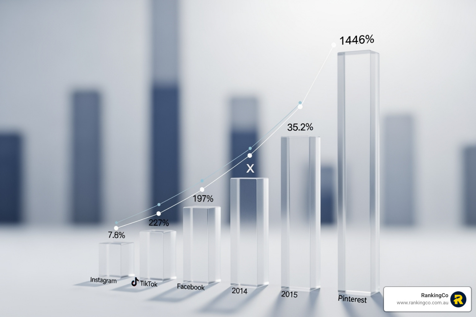 Graph illustrating social media's significant influence on consumer purchasing decisions - facebook marketing gold coast