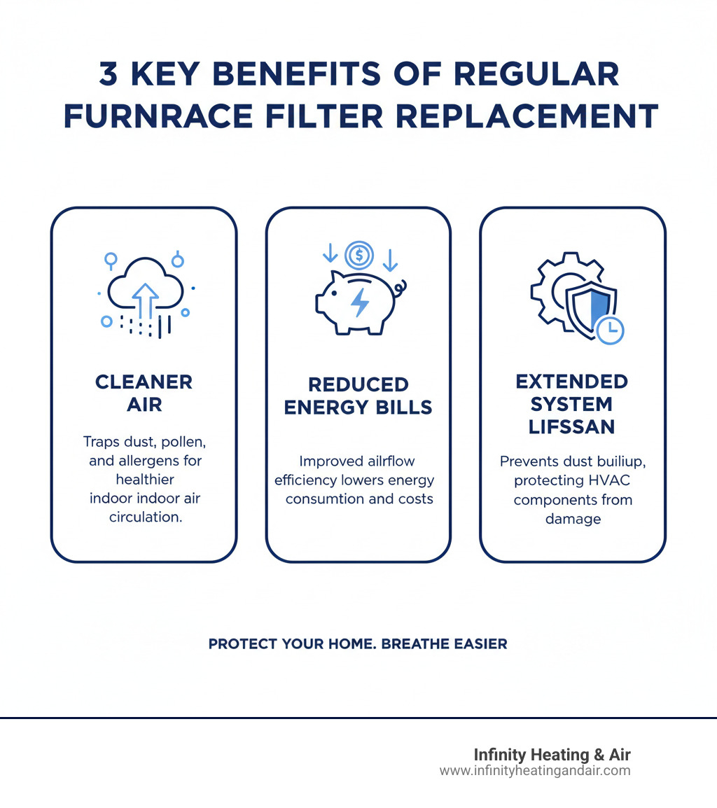 Infographic showing three main benefits of regular furnace filter replacement: improved indoor air quality with cleaner air circulation, reduced energy bills through better airflow efficiency, and extended HVAC system lifespan by preventing dust damage to components - Furnace filter replacement infographic 
