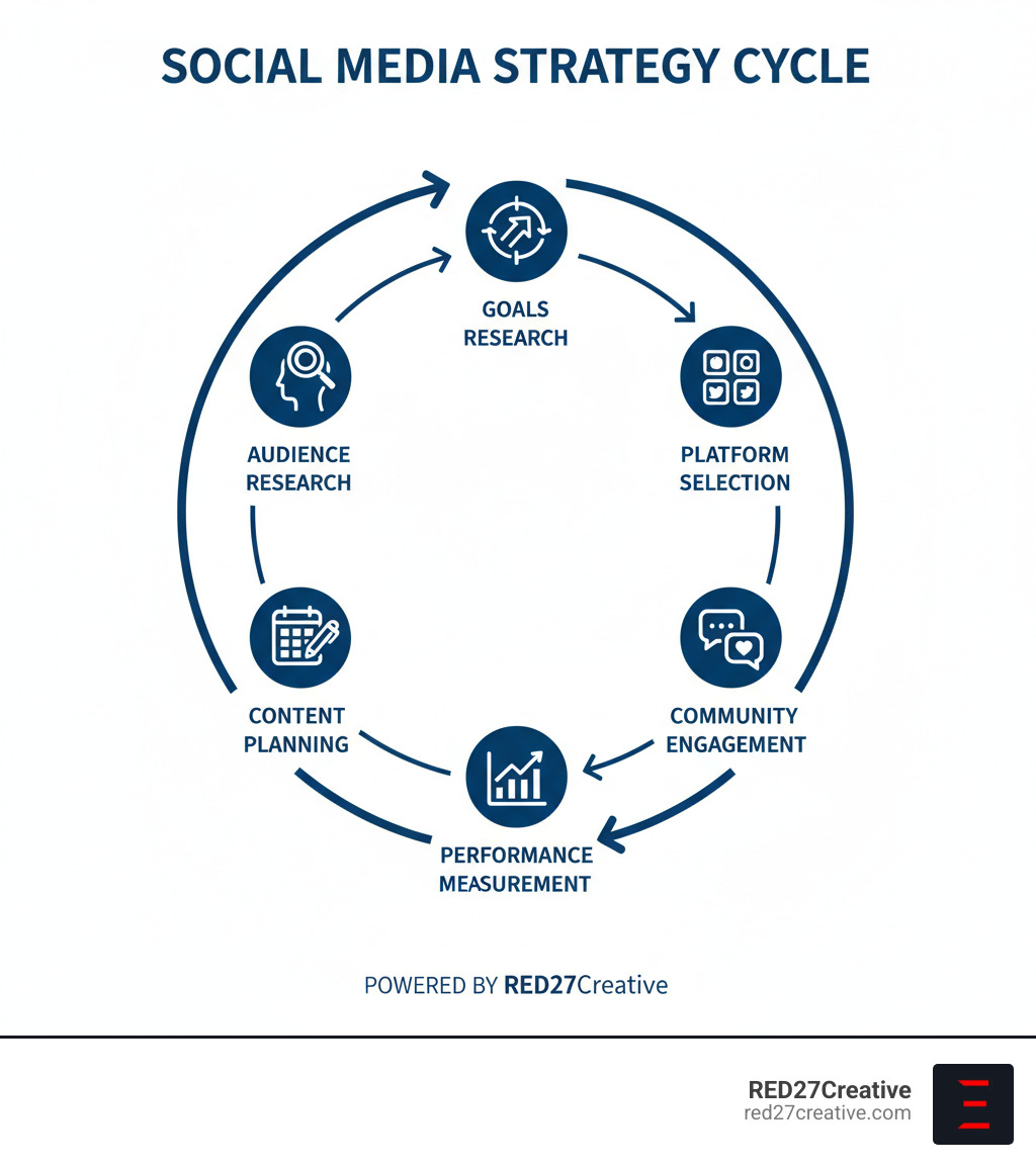 Infographic showing the 7-step social media strategy cycle: Goals leading to Audience Research, then Platform Selection, Content Planning, Community Engagement, Performance Measurement, and Strategy Adaptation in a continuous loop - Social media strategy infographic Infographic showing the 7-step social media strategy cycle: Goals leading to Audience Research, then Platform Selection, Content Planning, Community Engagement, Performance Measurement, and Strategy Adaptation in a continuous loop - Social media strategy infographic