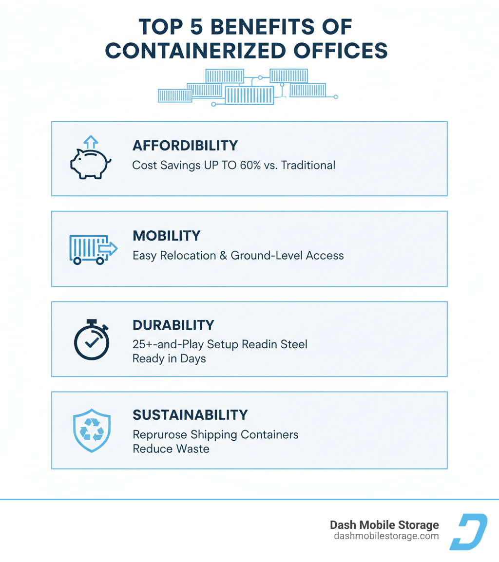 Infographic showing the top 5 benefits of containerized offices: Affordability with cost savings up to 60% compared to traditional construction, Mobility with ground-level access and easy relocation, Speed with plug-and-play setup ready in days not months, Durability with 25+ year lifespan from Corten steel construction, and Sustainability through repurposing shipping containers and reducing waste - containerized office infographic 