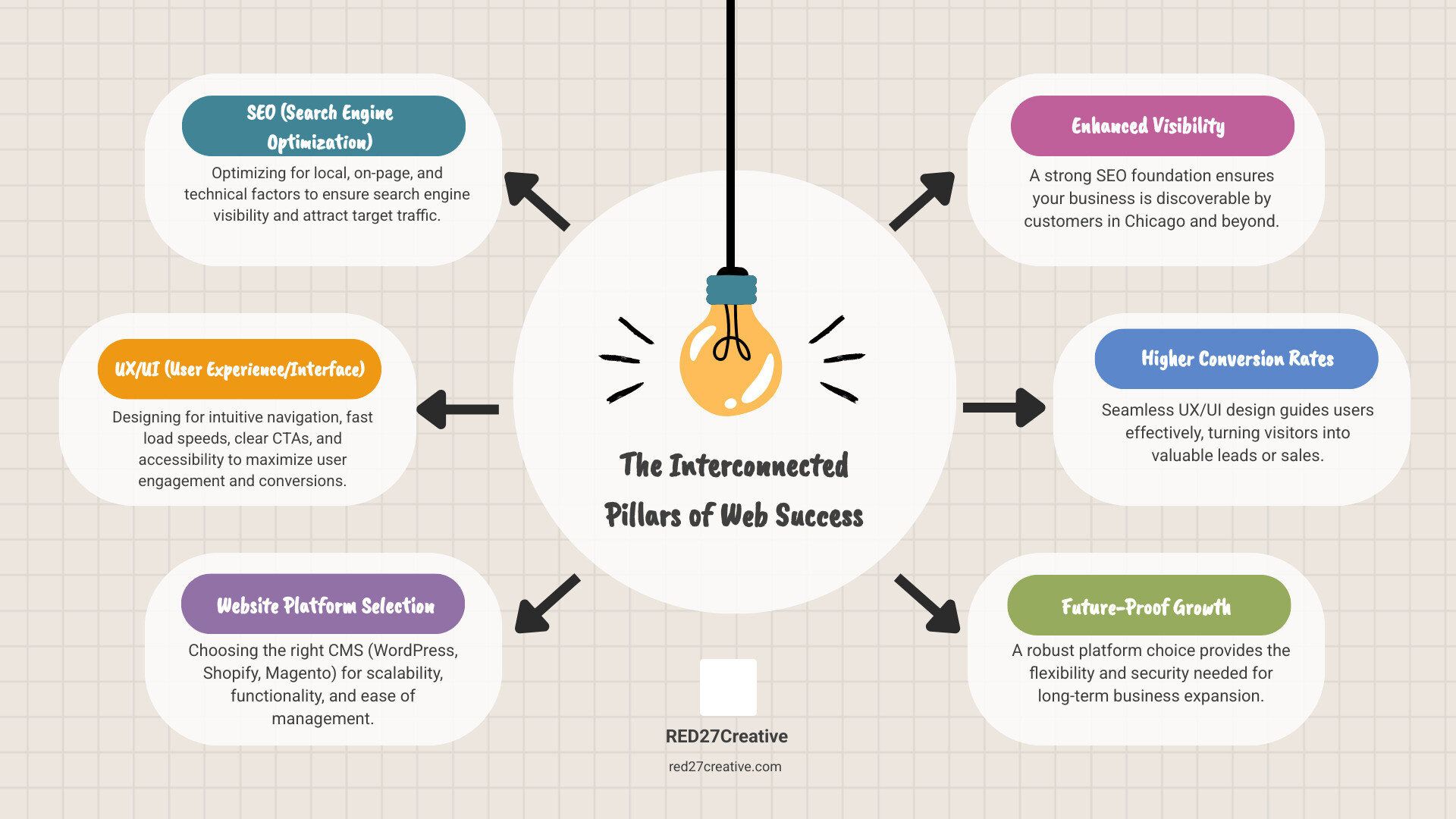 A graphic illustrating the interconnectedness of SEO, UX, and UI elements on a website, with arrows showing how they influence each other to create a successful online presence - website design chicago infographic brainstorm-6-items A graphic illustrating the interconnectedness of SEO, UX, and UI elements on a website, with arrows showing how they influence each other to create a successful online presence - website design chicago infographic brainstorm-6-items