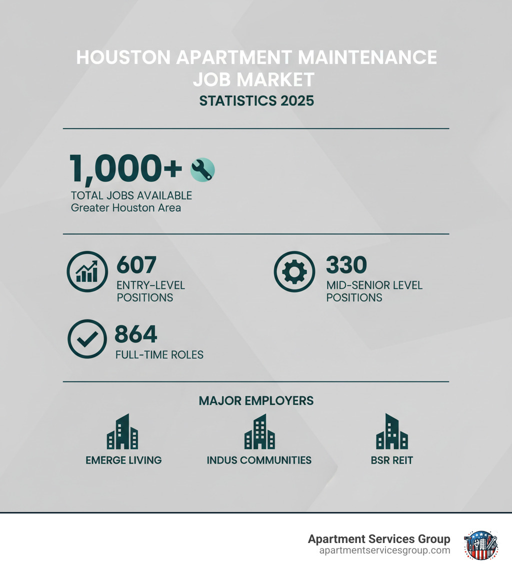 Infographic showing Houston apartment maintenance job market statistics: 1,000+ total jobs available in Greater Houston area, with 607 entry-level positions, 330 mid-senior level positions, 864 full-time roles, and major employers including Emerge Living, Indus Communities, and BSR REIT - apartment maintenance Houston infographic 