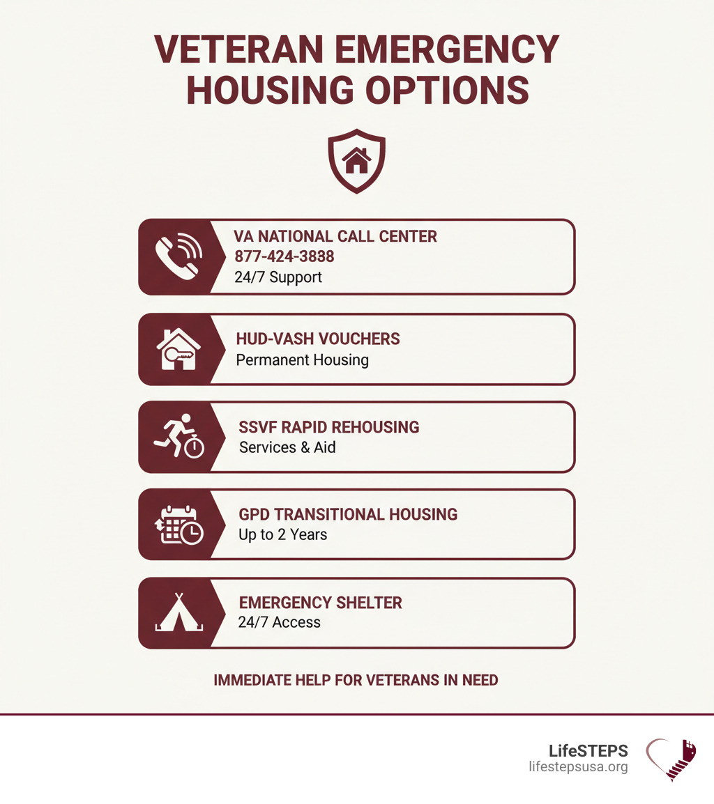 Infographic showing veteran emergency housing options including VA National Call Center (877-424-3838), HUD-VASH vouchers for permanent housing, SSVF rapid rehousing services, GPD transitional housing up to 2 years, and emergency shelter programs with 24/7 access - veteran emergency housing infographic 