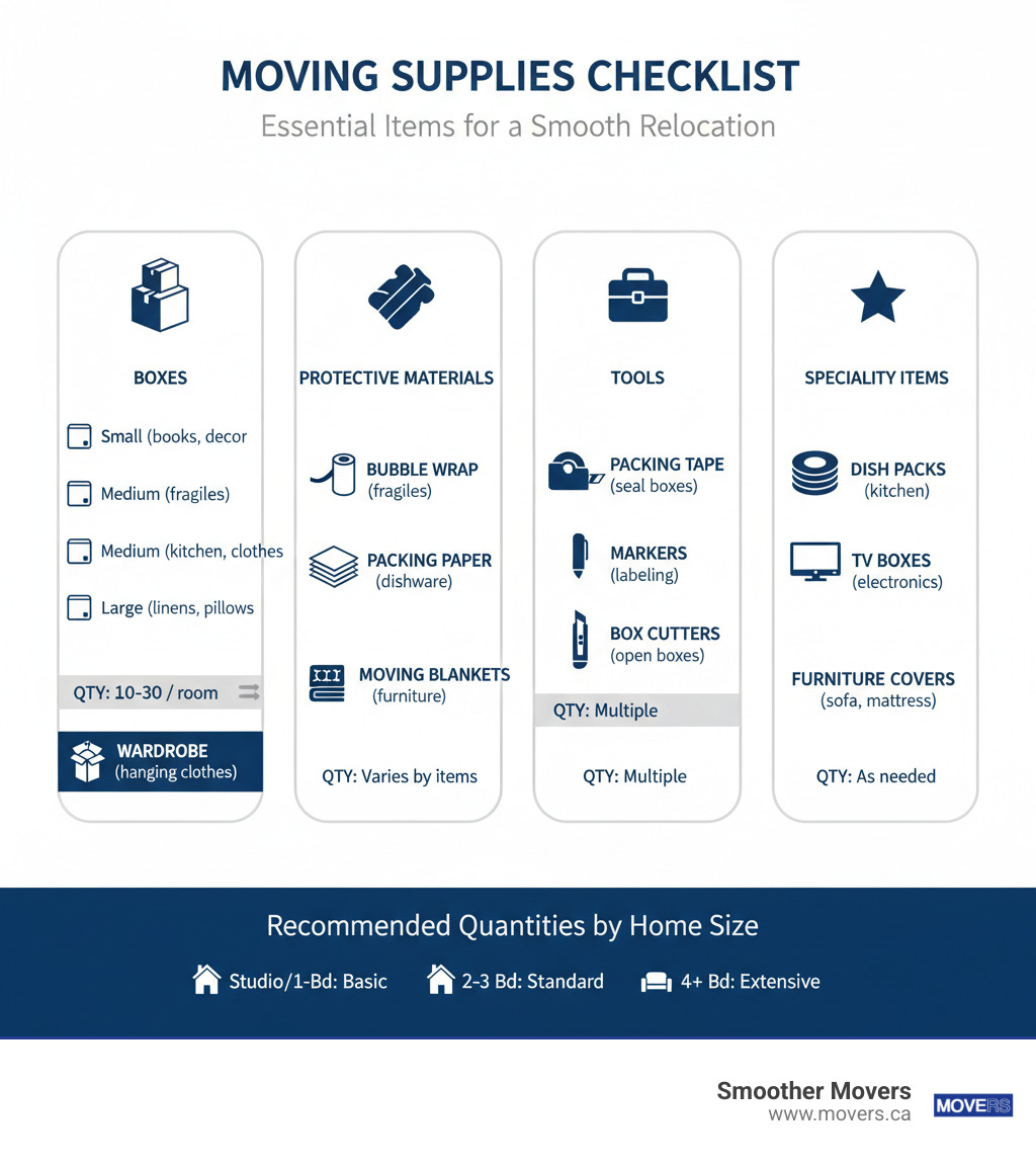 Comprehensive moving supplies checklist infographic showing essential items organized by category: boxes (small, medium, large, wardrobe), protective materials (bubble wrap, packing paper, moving blankets), tools (tape, markers, box cutters), and specialty items (dish packs, TV boxes, furniture covers) with recommended quantities for different home sizes - moving and packing supplies near me infographic 