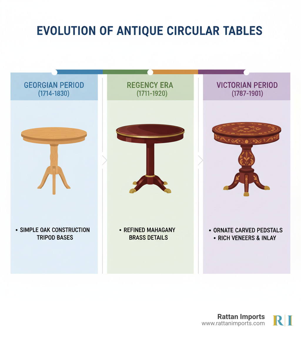 Infographic showing the evolution of antique circular tables from the Georgian period (1714-1830) featuring simple oak construction with tripod bases, through the Regency era (1811-1820) with refined mahogany and brass details, to the Victorian period (1837-1901) showcasing ornate carved pedestals, rich veneers like rosewood and walnut, and decorative inlay work - antique circular table infographic 
