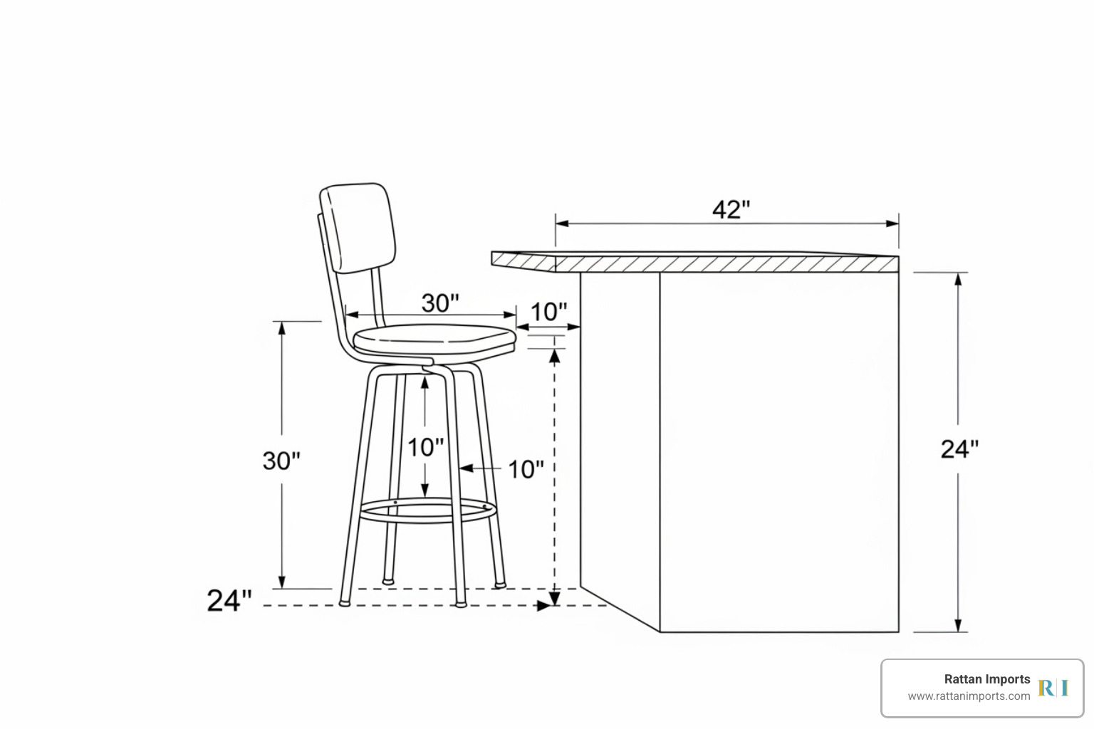 A diagram illustrating the proper spacing between a bar stool and a counter or bar, showing ideal seat height, legroom, and distance for easy movement. - rattan bar stools
