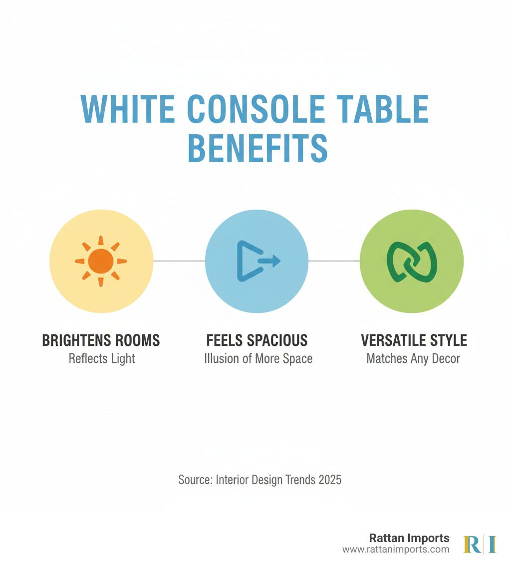 Benefits of white console tables infographic showing three main advantages: reflects light to brighten rooms, creates illusion of more space in small areas, and matches any decor style from modern to farmhouse - white couch table infographic 