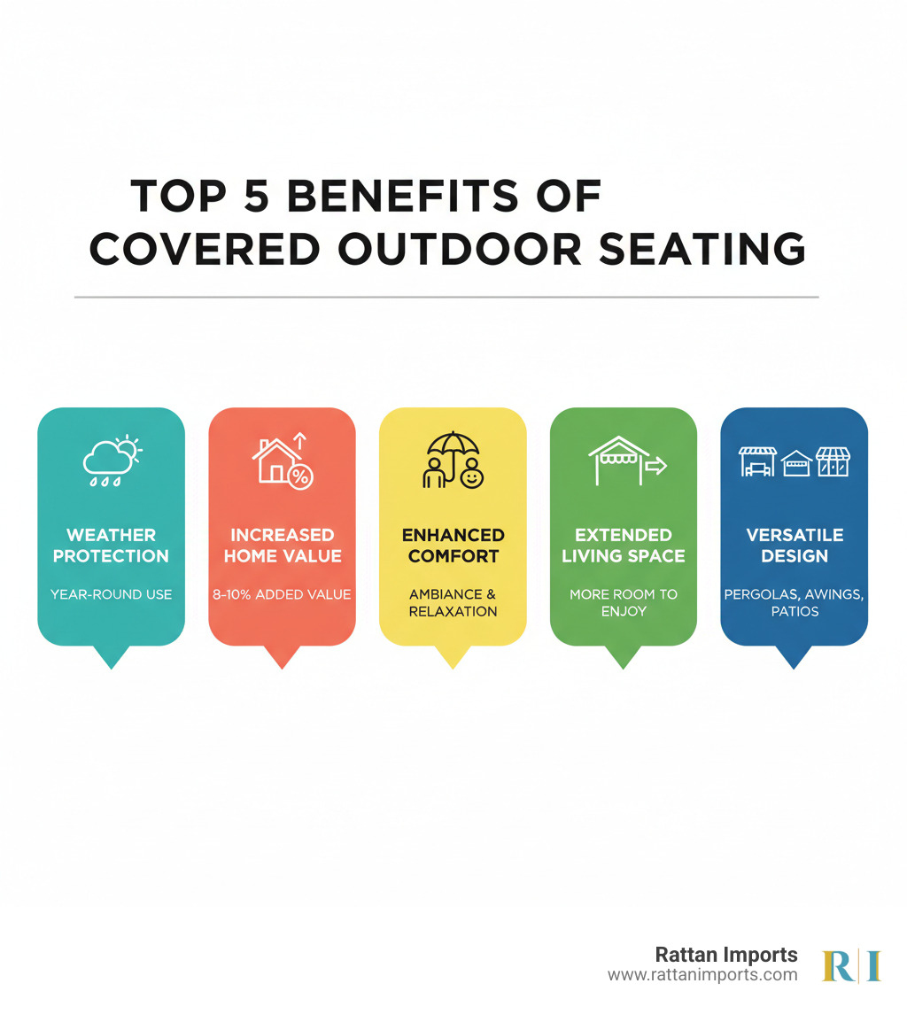 Infographic showing the top 5 benefits of covered outdoor seating: weather protection allowing year-round use, increased home value of 8-10%, improved guest comfort and ambiance, extended living space, and versatile design options including pergolas, awnings, and enclosed patios - covered outdoor seating infographic 