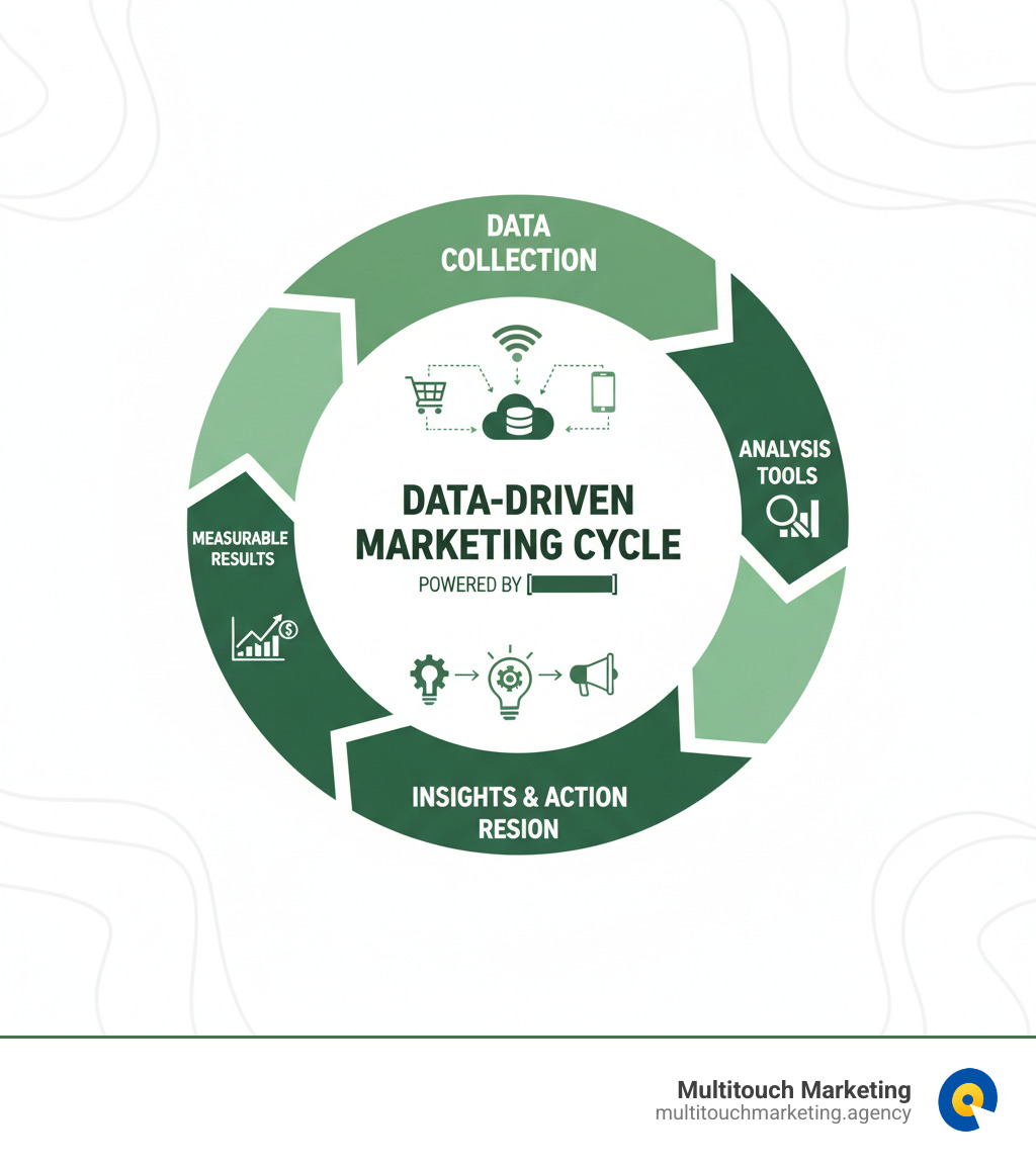 Infographic showing the data-driven marketing cycle: data collection from multiple touchpoints flowing into analysis tools, which generate insights that inform targeted marketing actions, leading to measurable results that feed back into the data collection process - Data-driven marketing infographic 