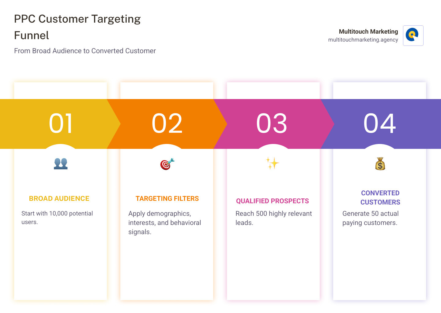 Infographic showing the customer targeting funnel from broad audience of 10,000 people narrowing down through demographic filters, interest targeting, and behavioral signals to reach 500 qualified prospects who convert to 50 actual customers through precise PPC targeting - Targeted PPC ads infographic pillar-4-steps