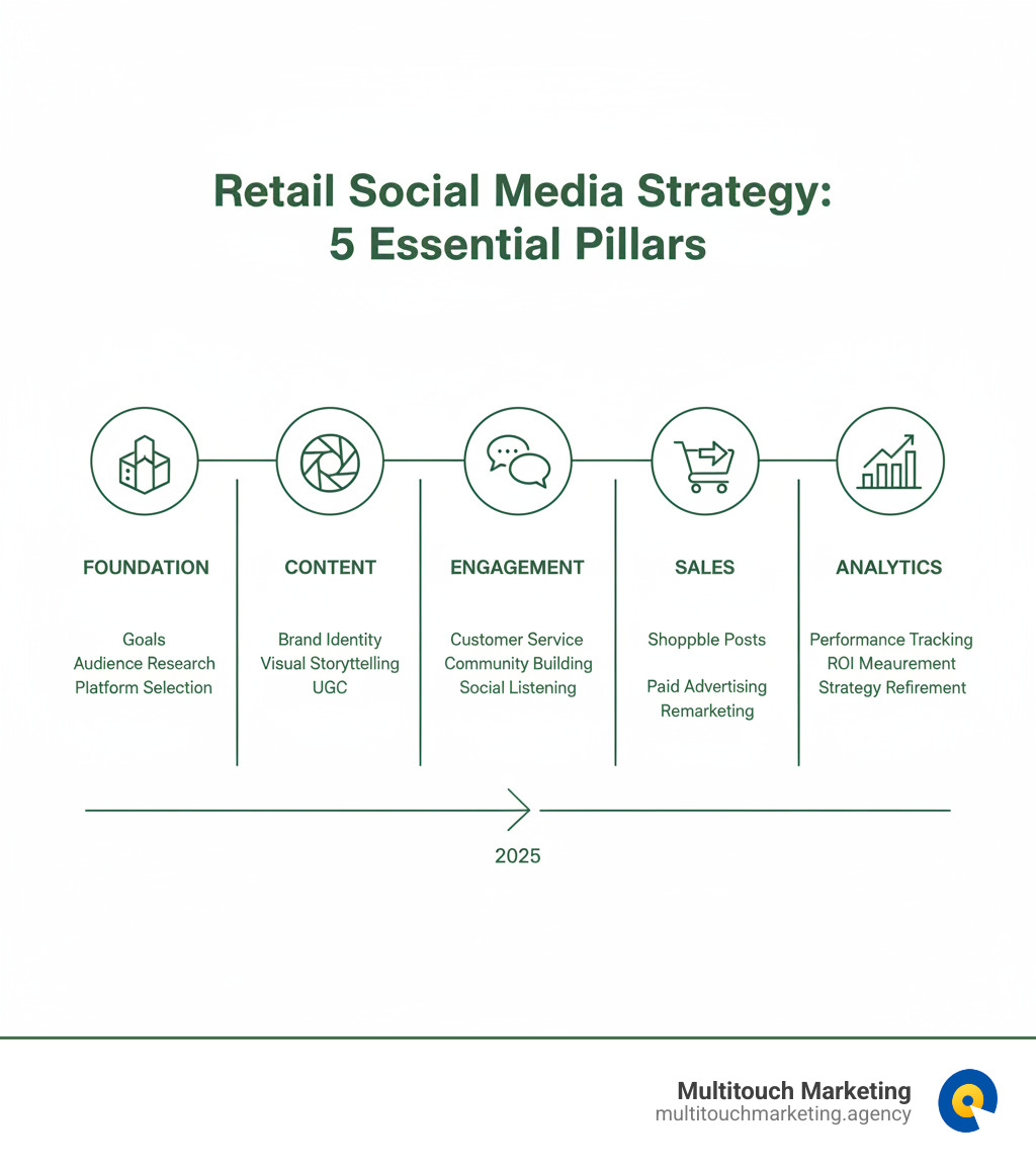 Infographic showing the five pillars of retail social media strategy: Foundation (goals, audience research, platform selection), Content (brand identity, visual storytelling, user-generated content), Engagement (customer service, community building, social listening), Sales (shoppable posts, paid advertising, remarketing), and Analytics (performance tracking, ROI measurement, strategy refinement) - Retail social media strategy infographic 