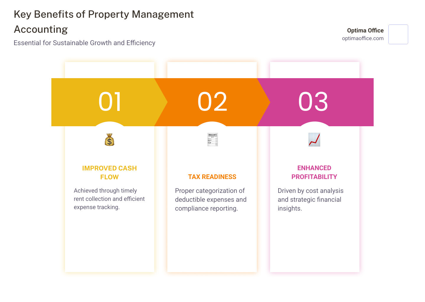 Infographic showing the key benefits of property management accounting: improved cash flow management through timely rent collection and expense tracking, tax readiness with proper categorization of deductible expenses and compliance reporting, and improved profitability through cost analysis and strategic financial insights - real estate property management accounting infographic pillar-3-steps