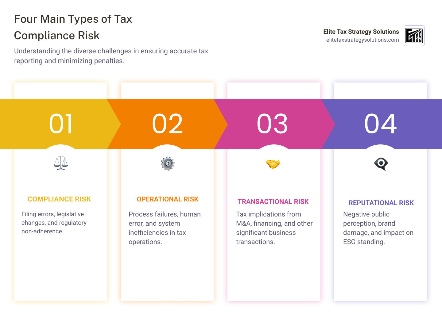 Infographic showing the four main types of tax compliance risks: Compliance Risk including filing errors and legislative changes, Operational Risk covering process failures and human error, Transactional Risk from mergers and financing activities, and Reputational Risk involving public perception and ESG considerations - tax compliance risk management infographic pillar-4-steps Infographic showing the four main types of tax compliance risks: Compliance Risk including filing errors and legislative changes, Operational Risk covering process failures and human error, Transactional Risk from mergers and financing activities, and Reputational Risk involving public perception and ESG considerations - tax compliance risk management infographic pillar-4-steps