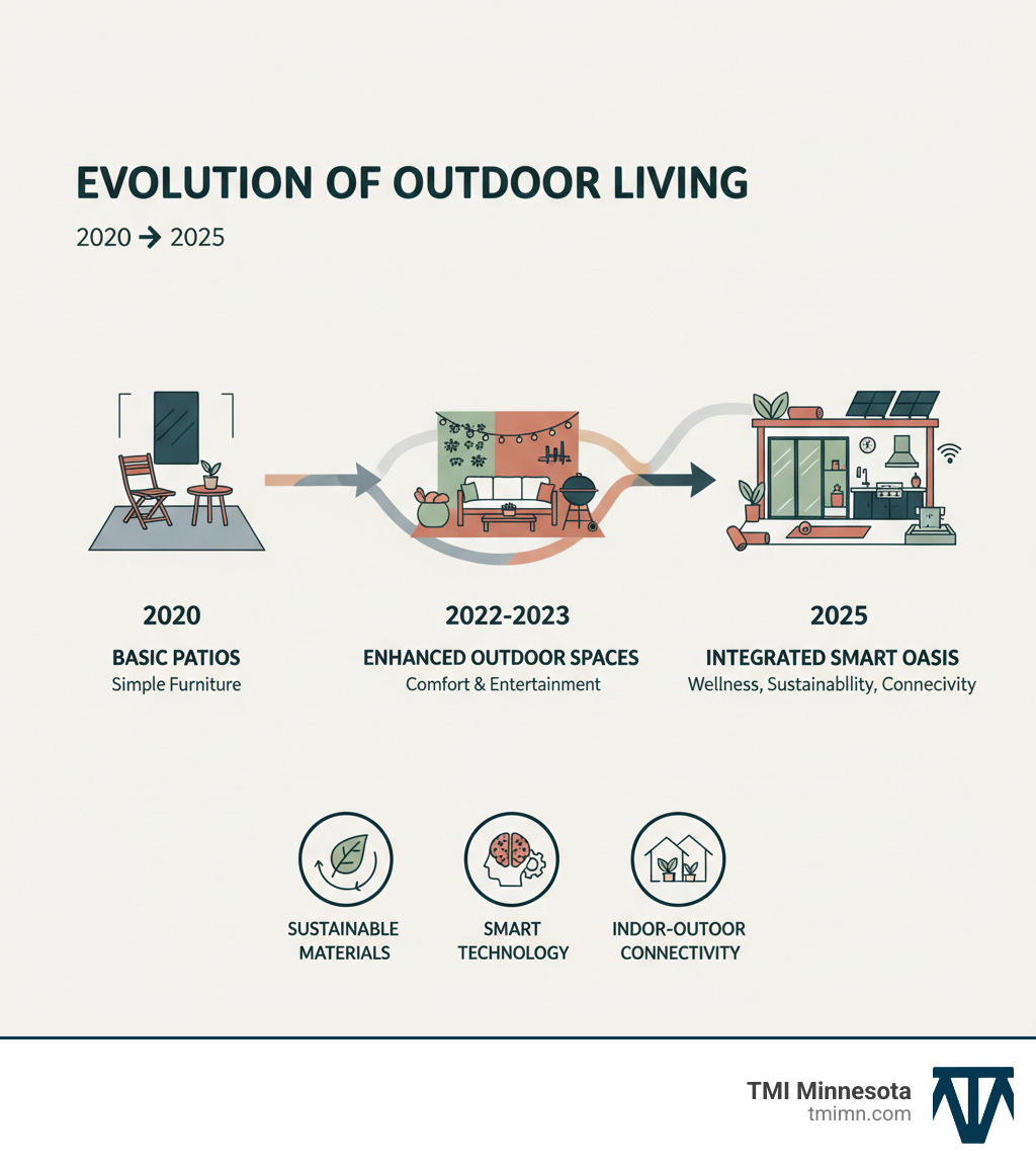 Infographic showing the evolution of outdoor living trends from 2020 to 2025, featuring the progression from basic patios to integrated smart outdoor spaces with wellness features, sustainable materials, and indoor-outdoor connectivity - Outdoor living trends infographic Infographic showing the evolution of outdoor living trends from 2020 to 2025, featuring the progression from basic patios to integrated smart outdoor spaces with wellness features, sustainable materials, and indoor-outdoor connectivity - Outdoor living trends infographic