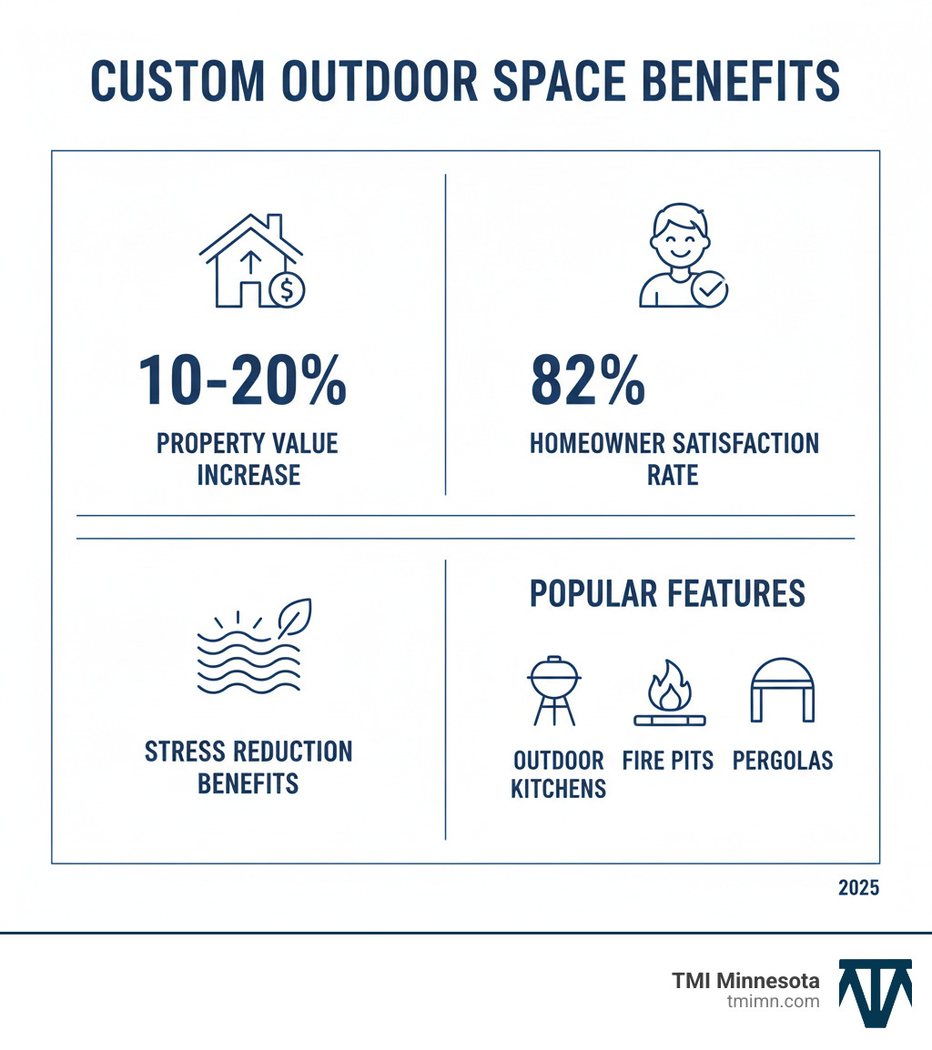 Infographic showing custom outdoor space benefits including 10-20% property value increase, 82% homeowner satisfaction rate, stress reduction benefits, and popular features like outdoor kitchens, fire pits, and pergolas - Custom outdoor spaces infographic 