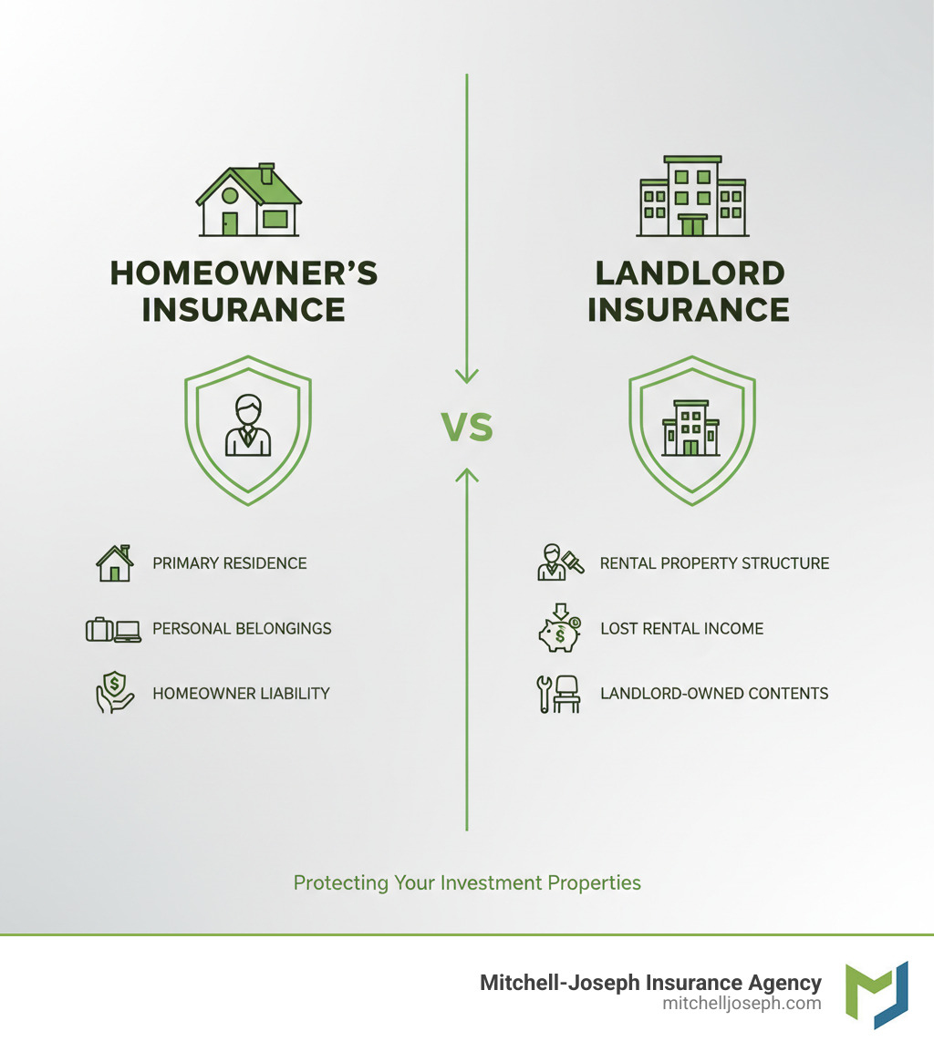 Infographic showing the key differences between homeowner's insurance (covers primary residence, personal belongings, homeowner liability) and landlord insurance (covers rental property structure, landlord liability, lost rental income, and landlord-owned contents) - rental owner insurance infographic 
