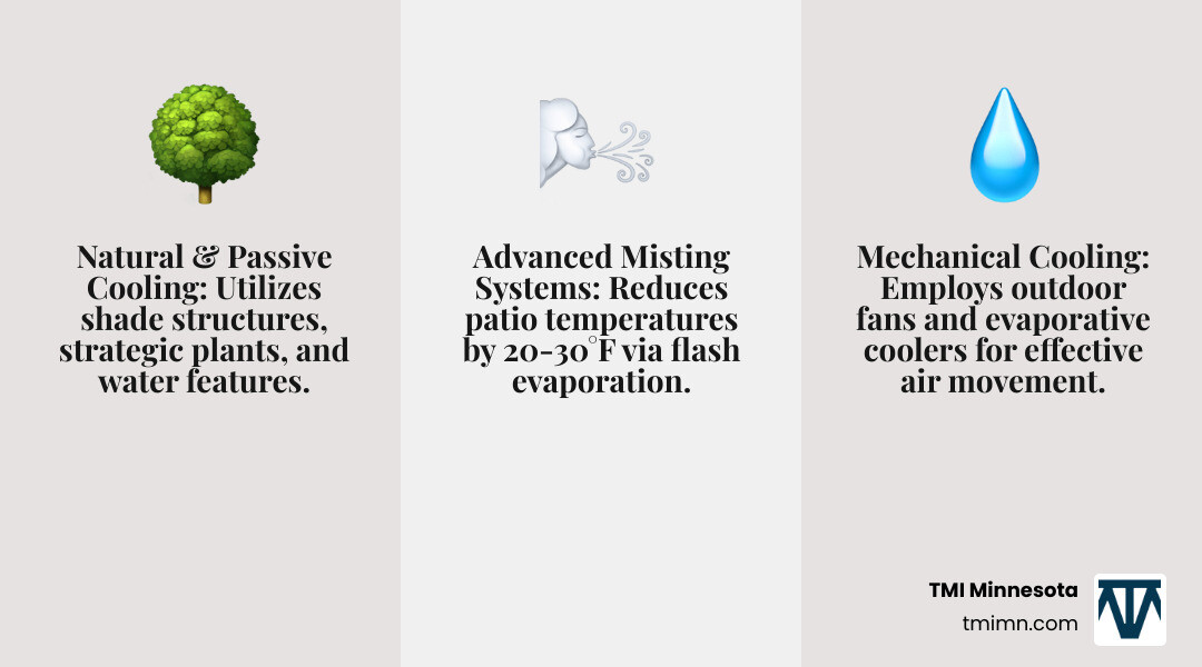 Comprehensive infographic showing three main categories of patio cooling solutions: Natural and Passive Cooling featuring shade structures, plants, and water features; Mechanical Cooling including fans and evaporative coolers; and Advanced Solutions highlighting misting systems with temperature reduction capabilities of 20-30 degrees Fahrenheit - Patio cooling solutions infographic 3_facts_emoji_grey