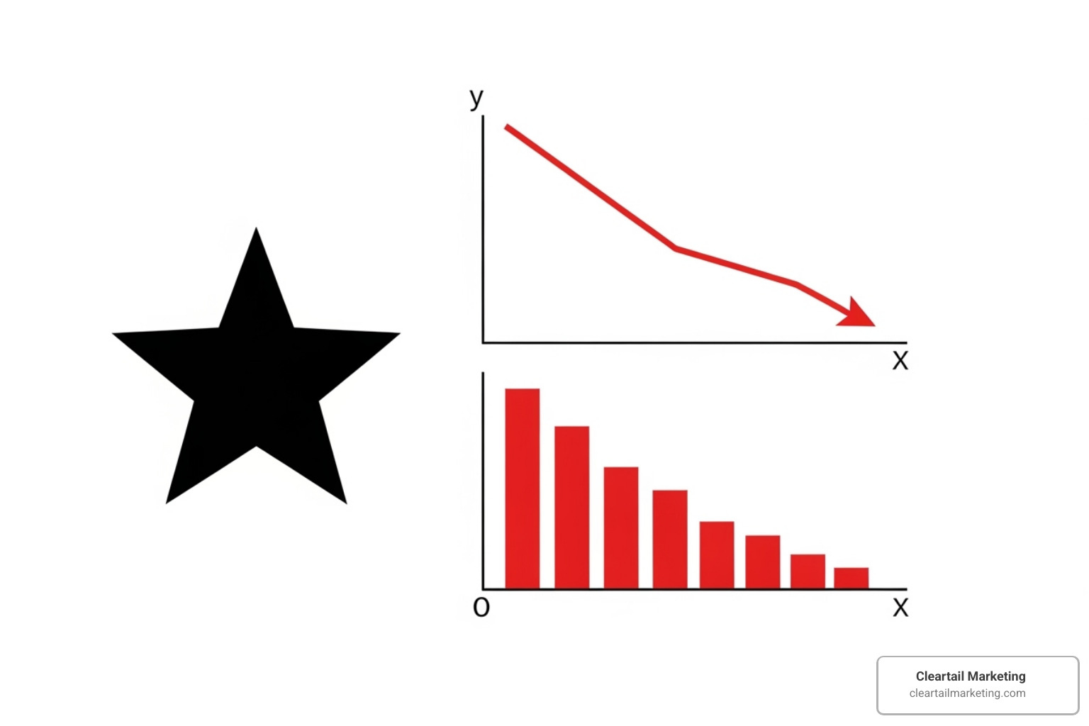 1-star review next to a declining sales chart - Fix bad reviews 1-star review next to a declining sales chart - Fix bad reviews
