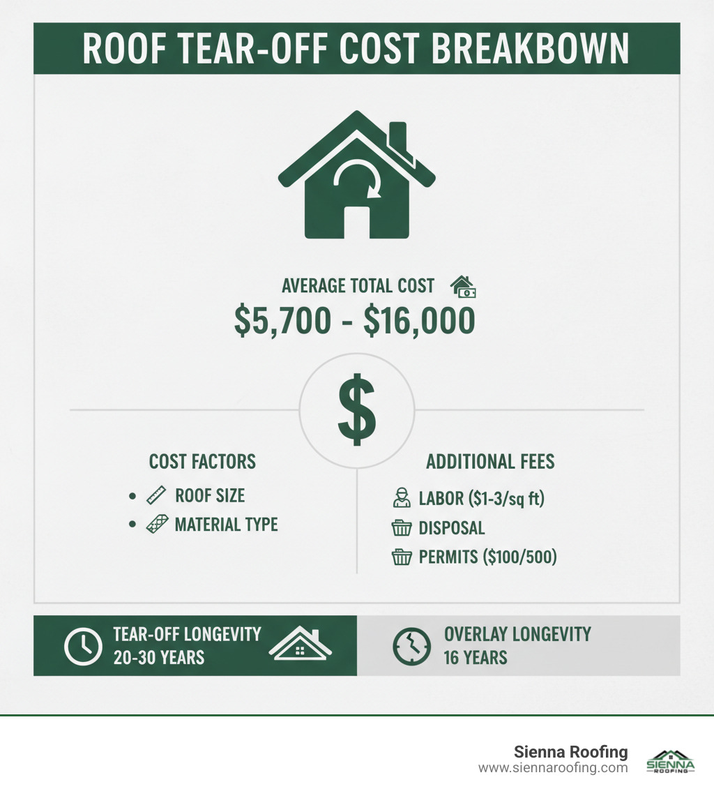 Comprehensive infographic showing roof tear-off cost breakdown including average total cost range of $5,700-$16,000, cost factors like roof size and material type, labor costs of $1-3 per square foot for tear-off, disposal and permit fees, and comparison of tear-off vs overlay longevity - roof tear off cost infographic 