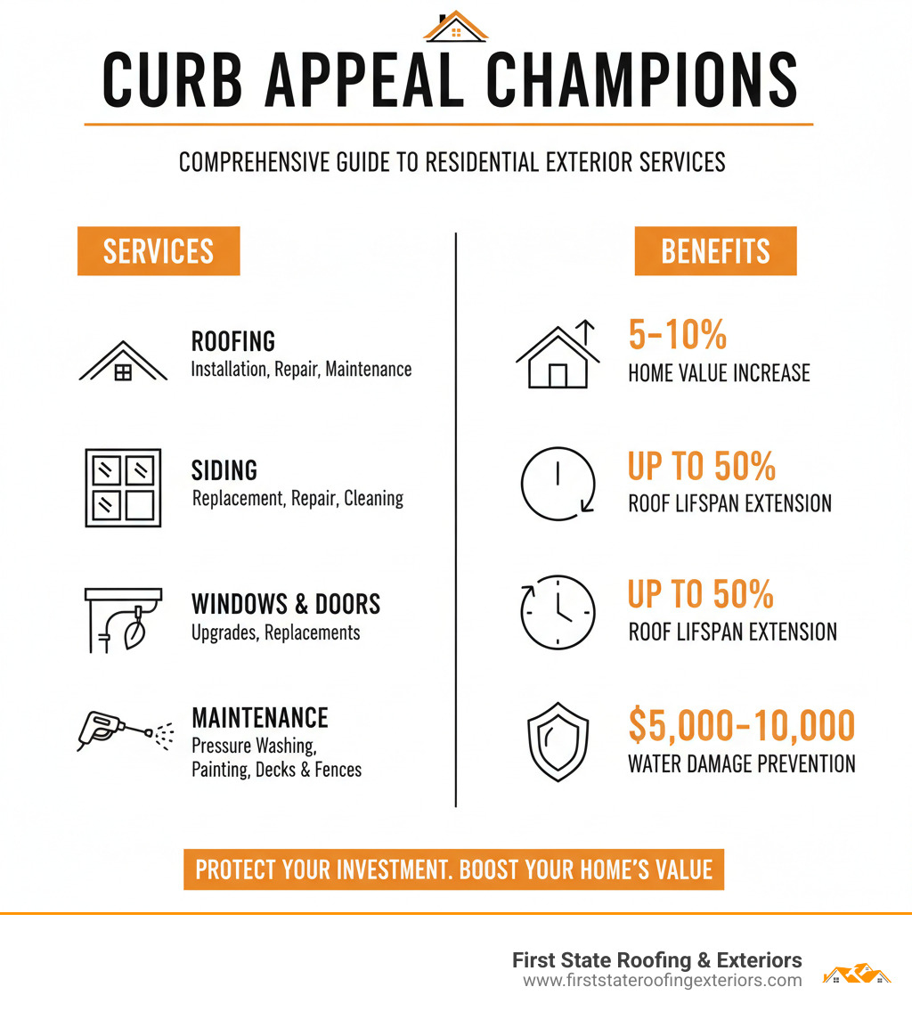 Comprehensive guide to residential exterior services showing roofing, siding, windows, gutters, and maintenance with benefits including 5-10% home value increase, up to 50% roof lifespan extension, and $5,000-$10,000 water damage prevention - residential exterior services infographic 