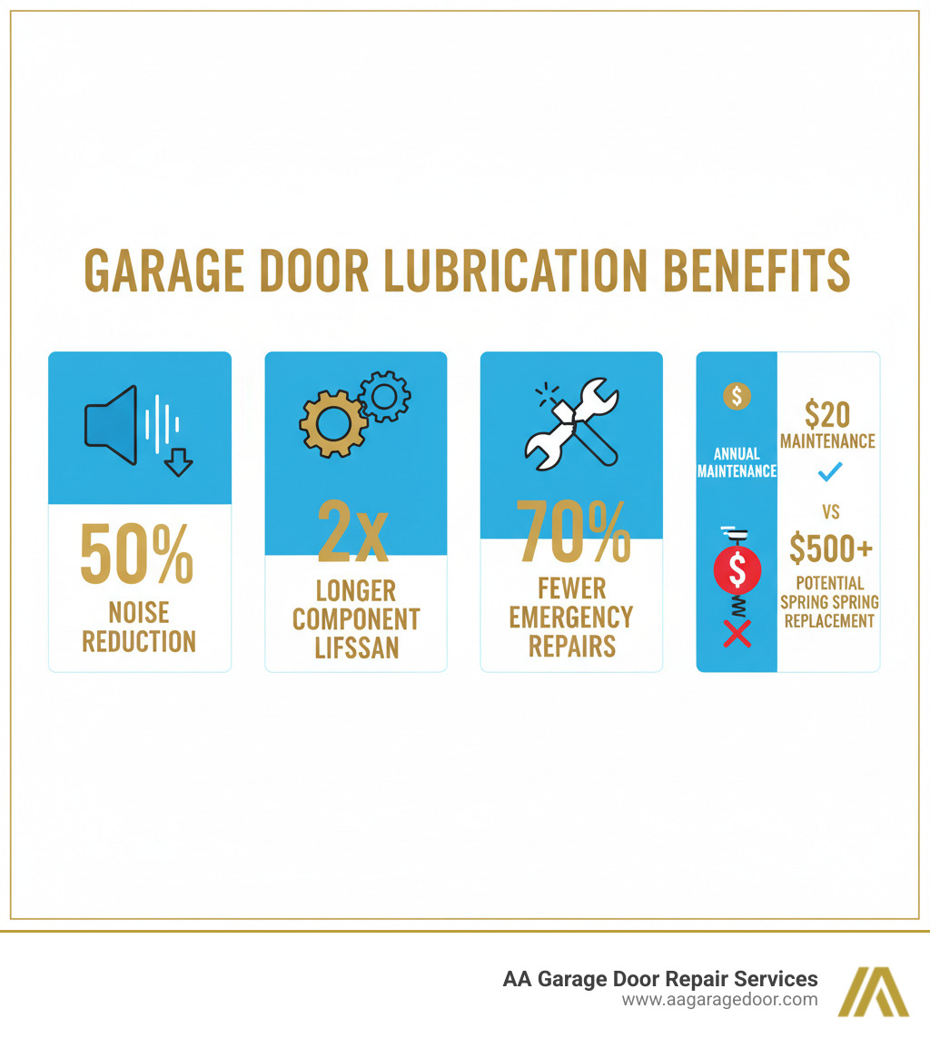 Infographic showing garage door lubrication benefits: 50% noise reduction, 2x longer component lifespan, 70% fewer emergency repairs, and annual maintenance cost of $20 vs $500+ in potential spring replacement - garage door lubrication service infographic 