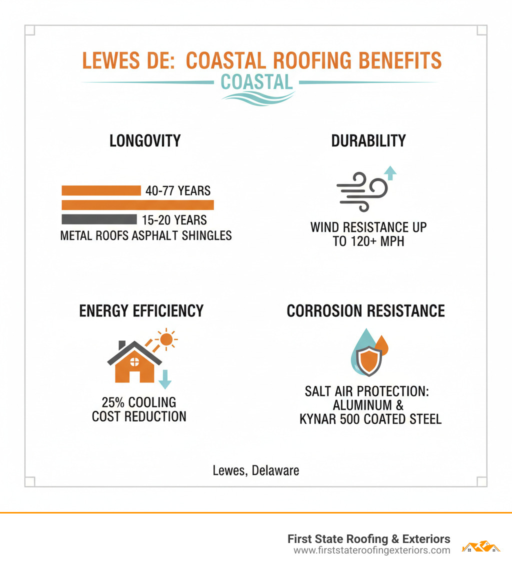 Comprehensive infographic showing metal roofing benefits for Lewes Delaware coastal homes including longevity comparison chart showing metal roofs lasting 40-70 years versus asphalt shingles 15-20 years, durability features like wind resistance up to 120+ mph, energy efficiency with 25% cooling cost reduction, and corrosion resistance against salt air with aluminum and Kynar 500 coated steel options - metal roofing lewes delaware infographic Comprehensive infographic showing metal roofing benefits for Lewes Delaware coastal homes including longevity comparison chart showing metal roofs lasting 40-70 years versus asphalt shingles 15-20 years, durability features like wind resistance up to 120+ mph, energy efficiency with 25% cooling cost reduction, and corrosion resistance against salt air with aluminum and Kynar 500 coated steel options - metal roofing lewes delaware infographic