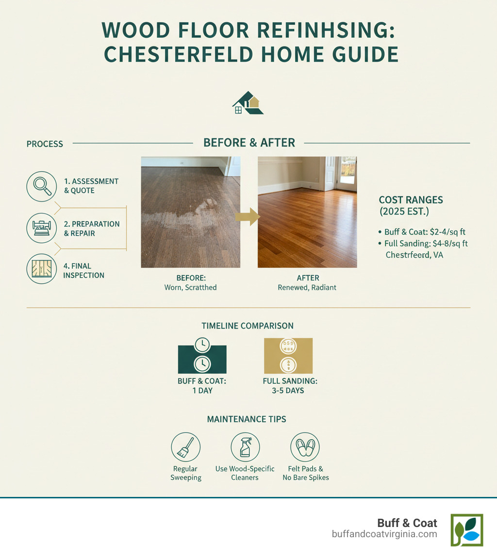 Detailed infographic showing the wood floor refinishing process from assessment to completion, including before and after photos, timeline comparison between buff and coat versus full sanding, cost ranges, and maintenance tips for Chesterfield homeowners - wood floor refinishing chesterfield infographic Detailed infographic showing the wood floor refinishing process from assessment to completion, including before and after photos, timeline comparison between buff and coat versus full sanding, cost ranges, and maintenance tips for Chesterfield homeowners - wood floor refinishing chesterfield infographic