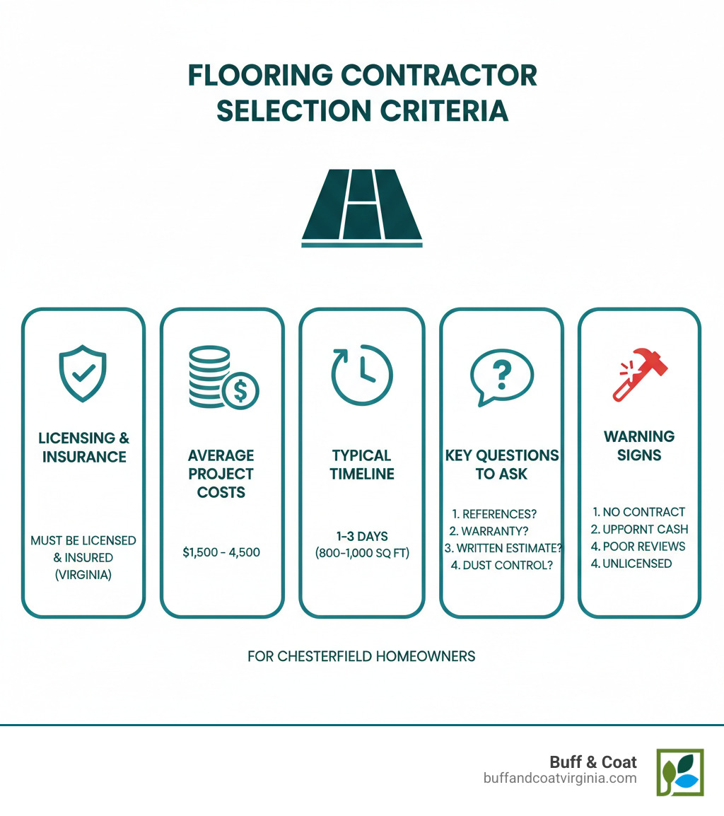 Infographic showing flooring contractor selection criteria including licensing requirements, average project costs ranging from $1,500-$4,500, typical timeline of 1-3 days for 800-1,000 square feet, key questions to ask contractors, and warning signs of unreliable contractors - Flooring contractors Chesterfield infographic Infographic showing flooring contractor selection criteria including licensing requirements, average project costs ranging from $1,500-$4,500, typical timeline of 1-3 days for 800-1,000 square feet, key questions to ask contractors, and warning signs of unreliable contractors - Flooring contractors Chesterfield infographic