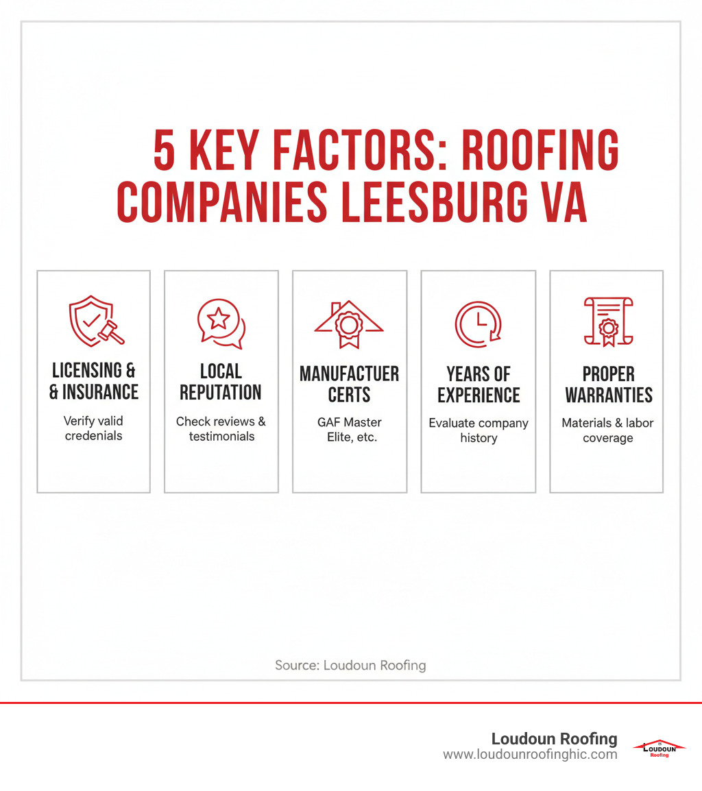 Infographic showing 5 key factors when choosing roofing companies in Leesburg VA: verify licensing and insurance, check local reputation and reviews, confirm manufacturer certifications like GAF Master Elite, evaluate years of experience, and ensure proper warranties on materials and labor - roofing companies leesburg va infographic 