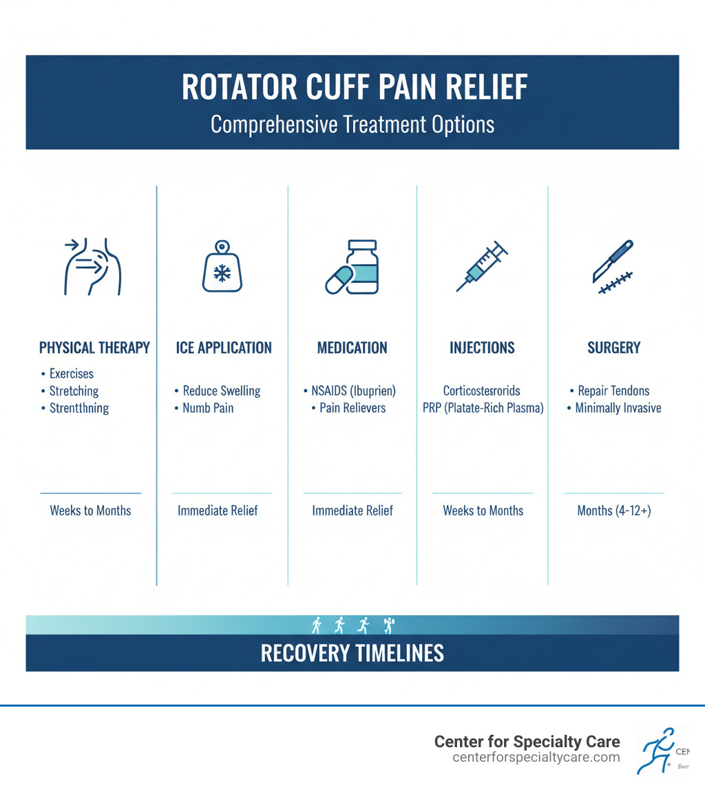 comprehensive rotator cuff pain relief treatment options including physical therapy exercises, ice application, medication, injections, and surgical procedures with recovery timelines - Rotator cuff pain relief infographic 